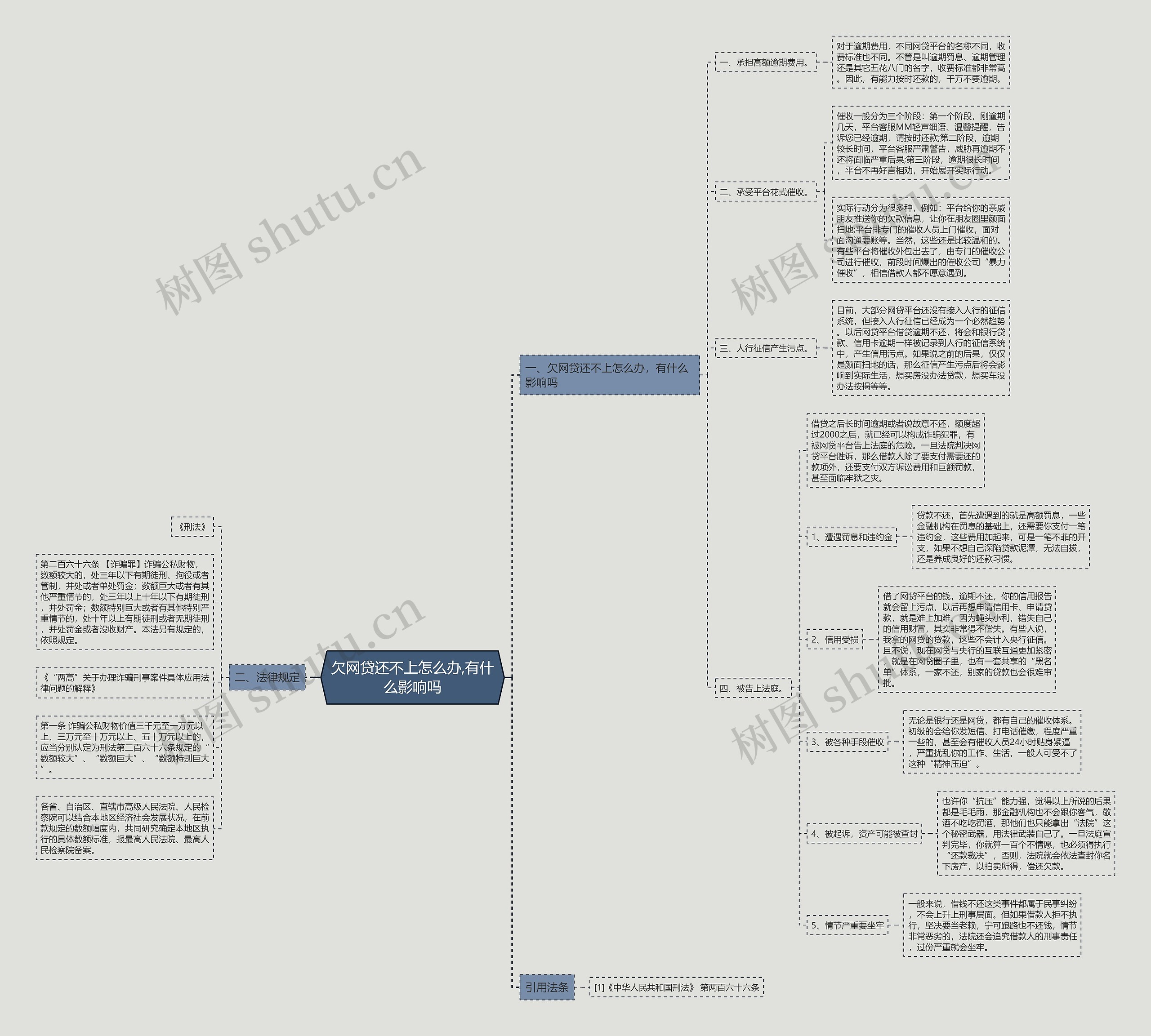 欠网贷还不上怎么办,有什么影响吗思维导图