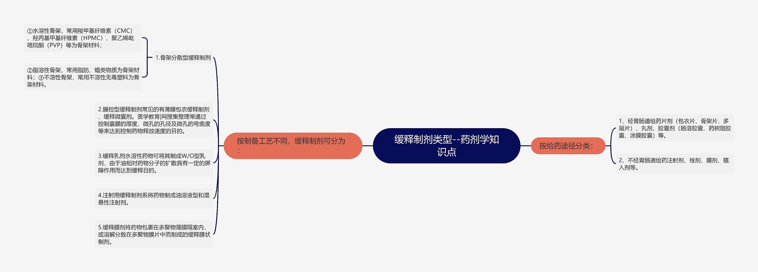 缓释制剂类型--药剂学知识点 缓释制剂类型--药剂学知识点