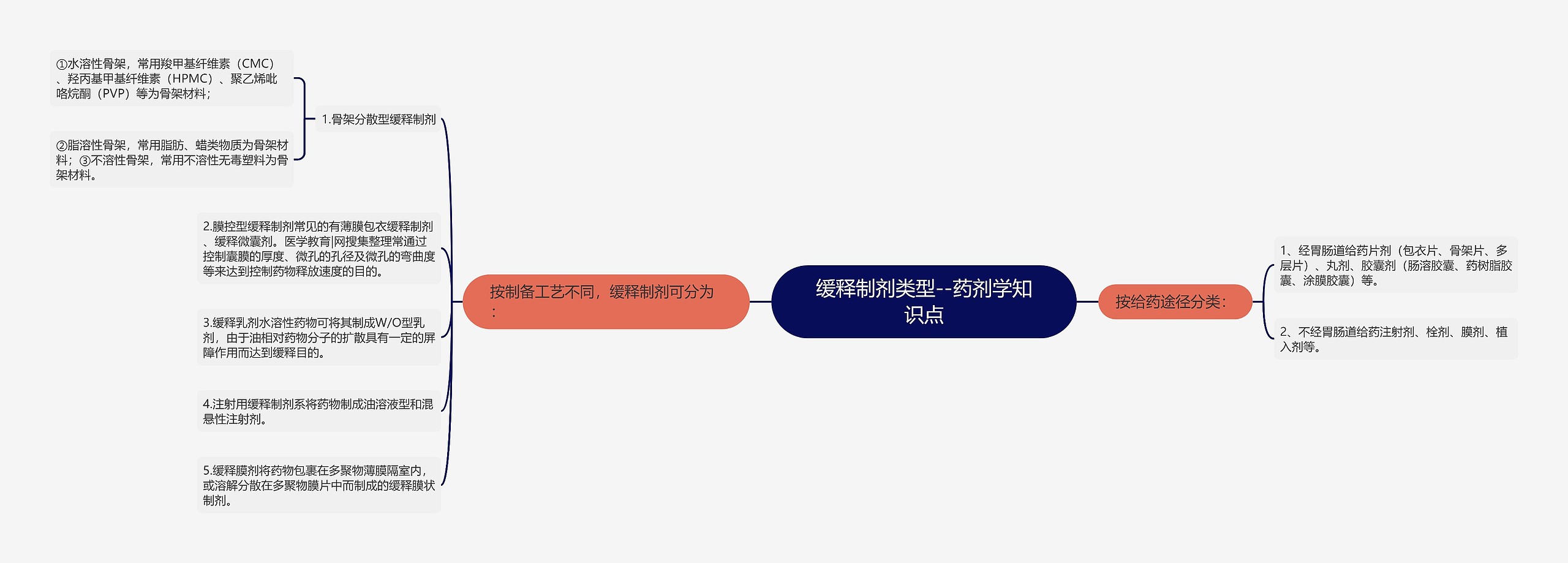 缓释制剂类型--药剂学知识点思维导图
