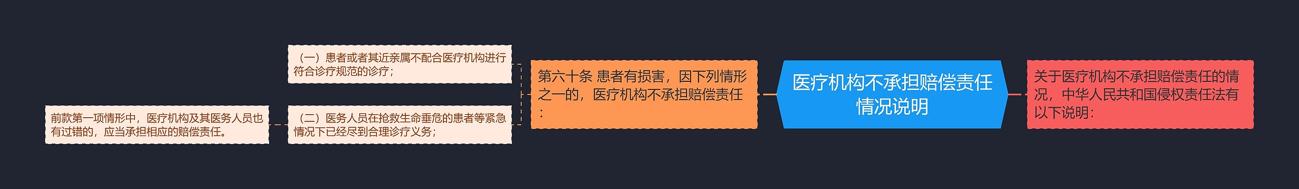 医疗机构不承担赔偿责任情况说明