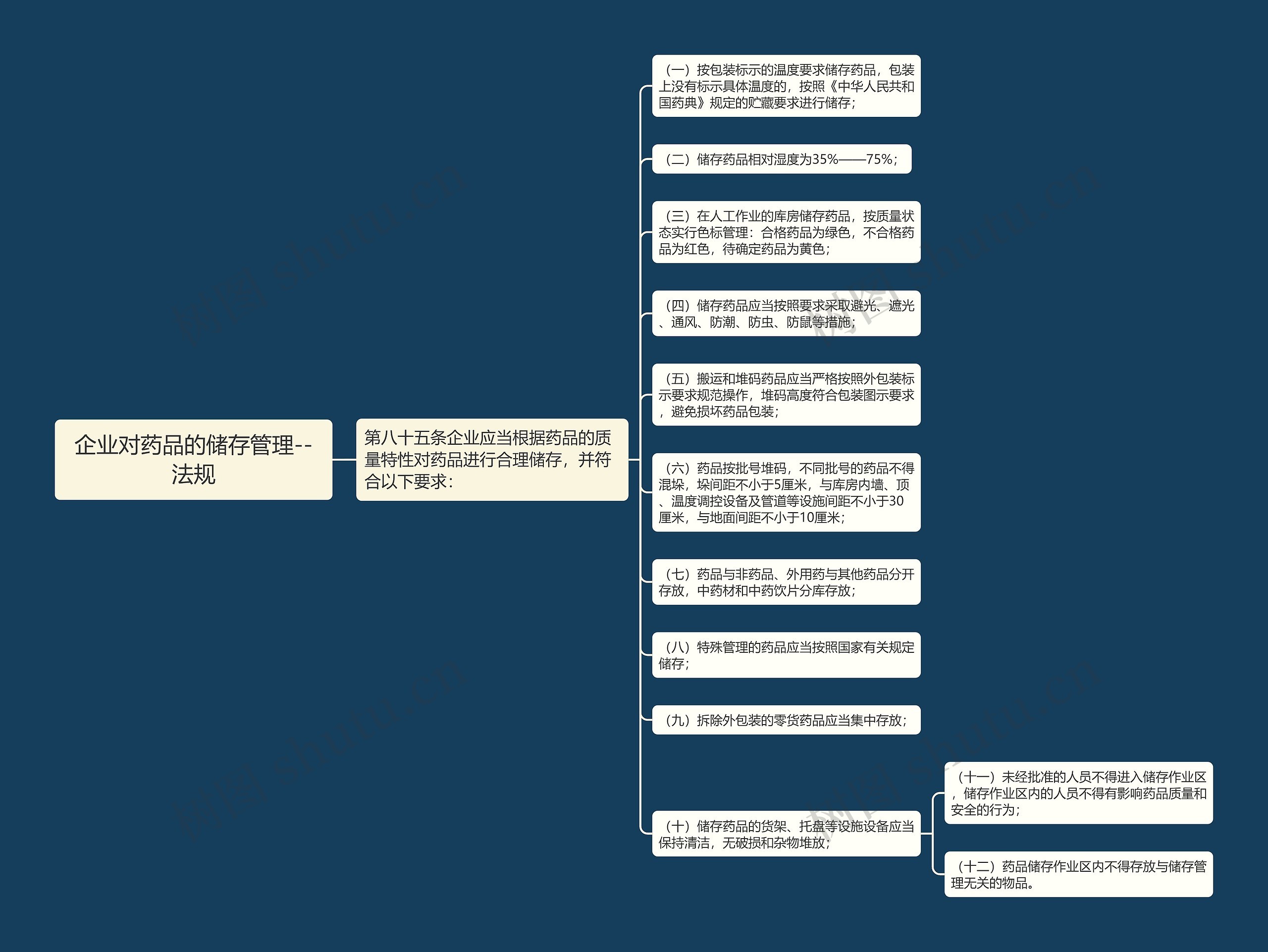 企业对药品的储存管理--法规思维导图