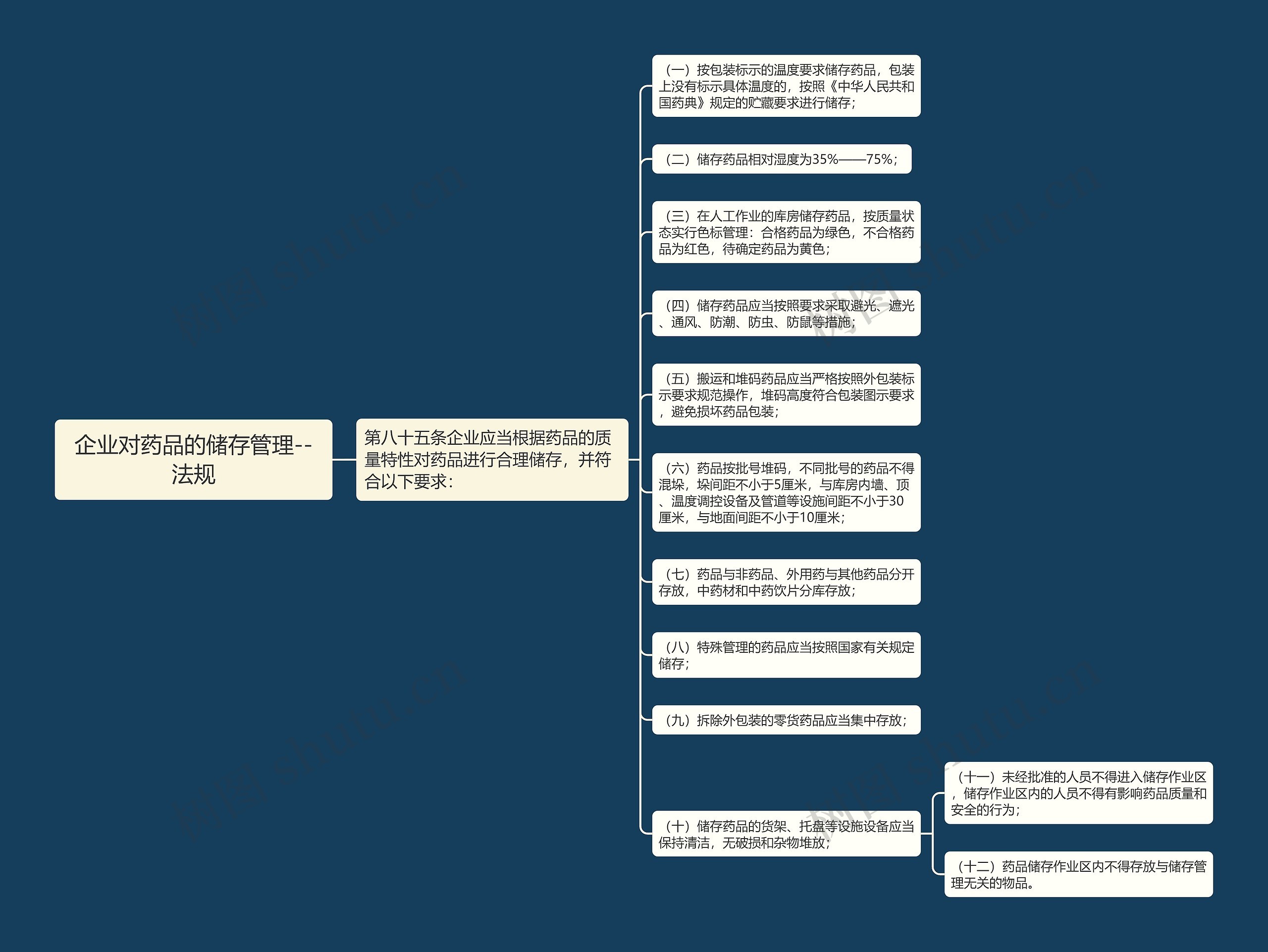 企业对药品的储存管理--法规 企业对药品的储存管理--法规