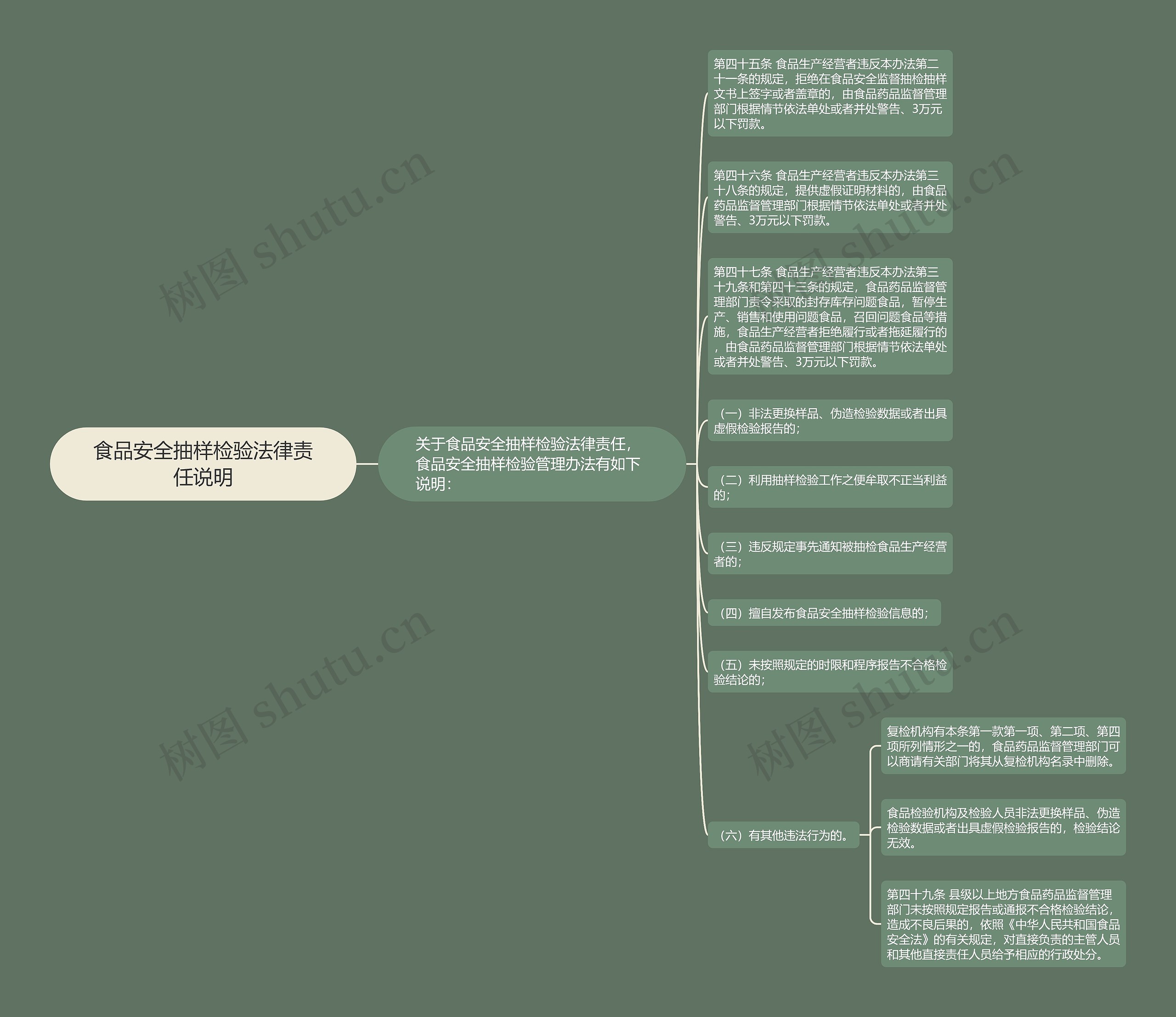 食品安全抽样检验法律责任说明思维导图