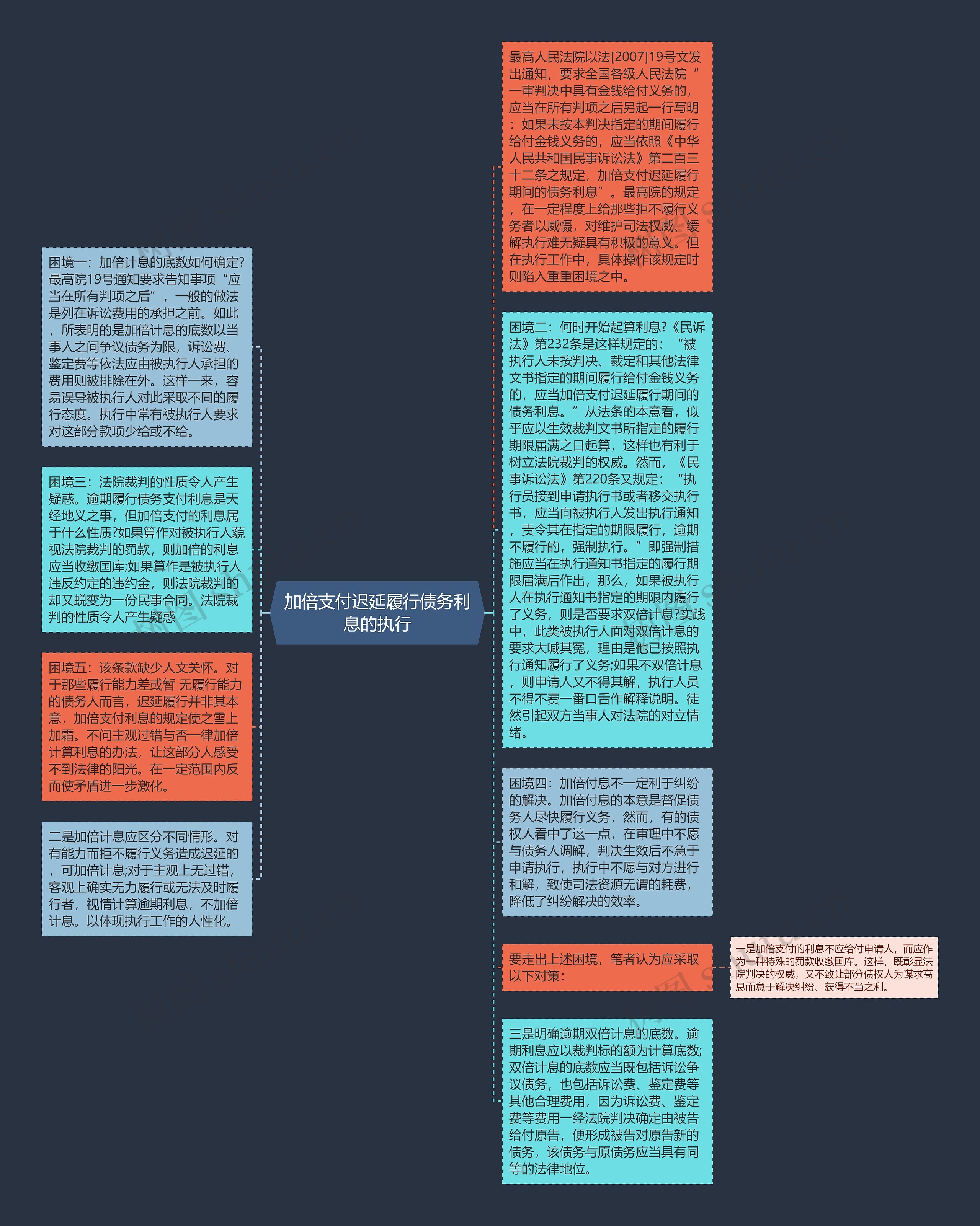 加倍支付迟延履行债务利息的执行思维导图