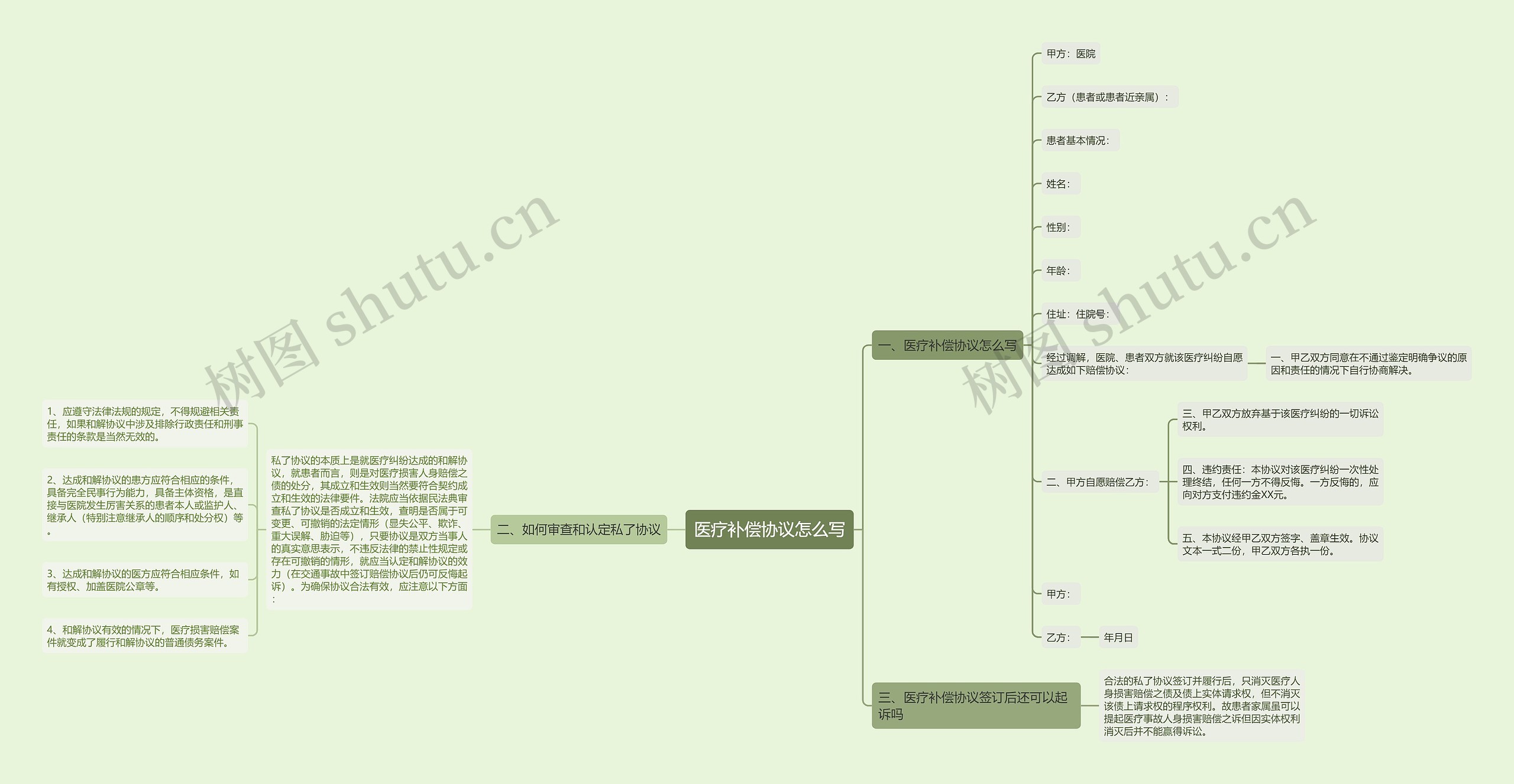 医疗补偿协议怎么写思维导图
