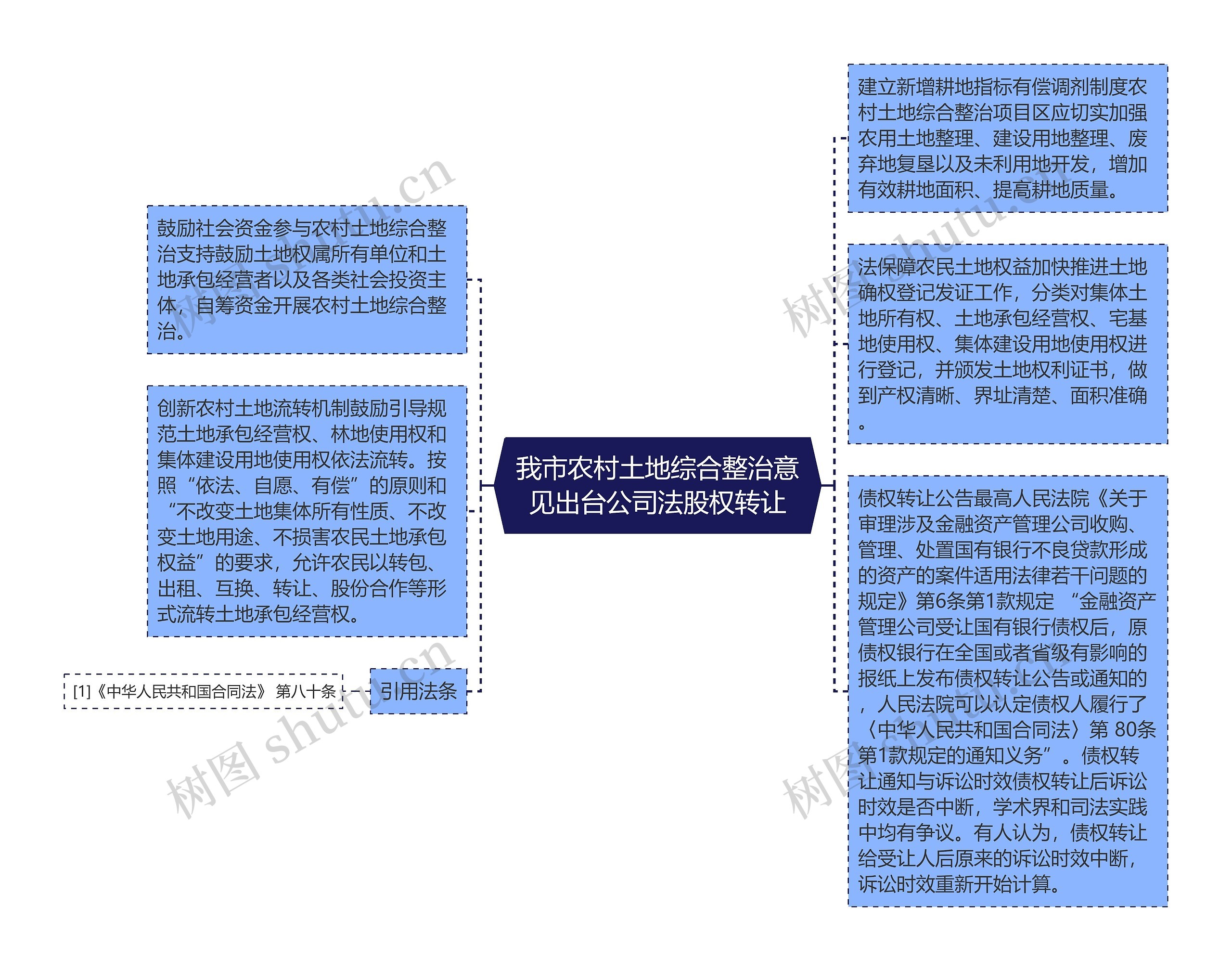 我市农村土地综合整治意见出台公司法股权转让思维导图