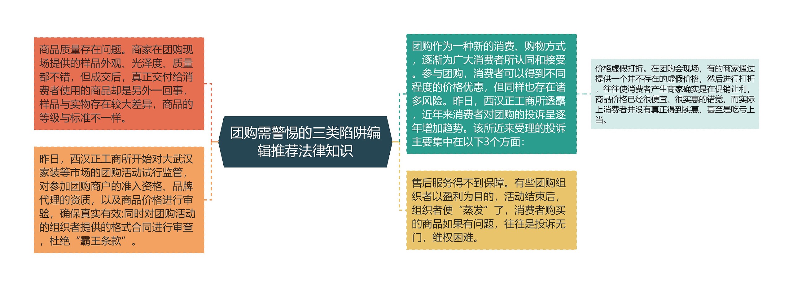 团购需警惕的三类陷阱编辑推荐法律知识思维导图