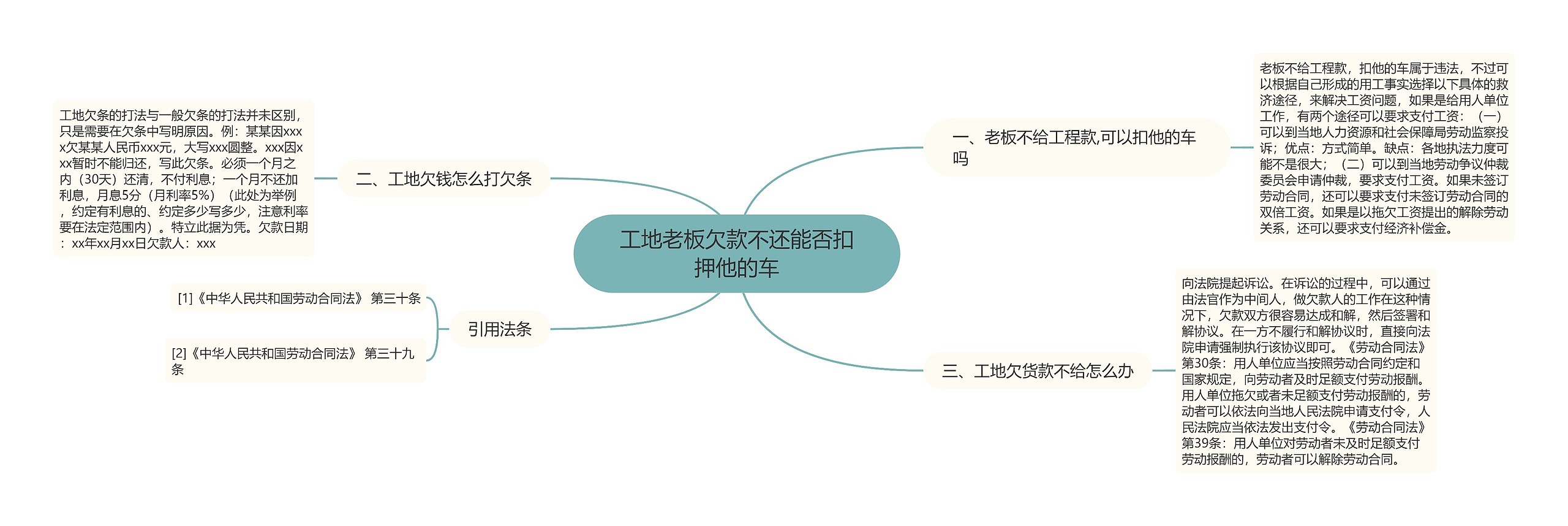 工地老板欠款不还能否扣押他的车思维导图