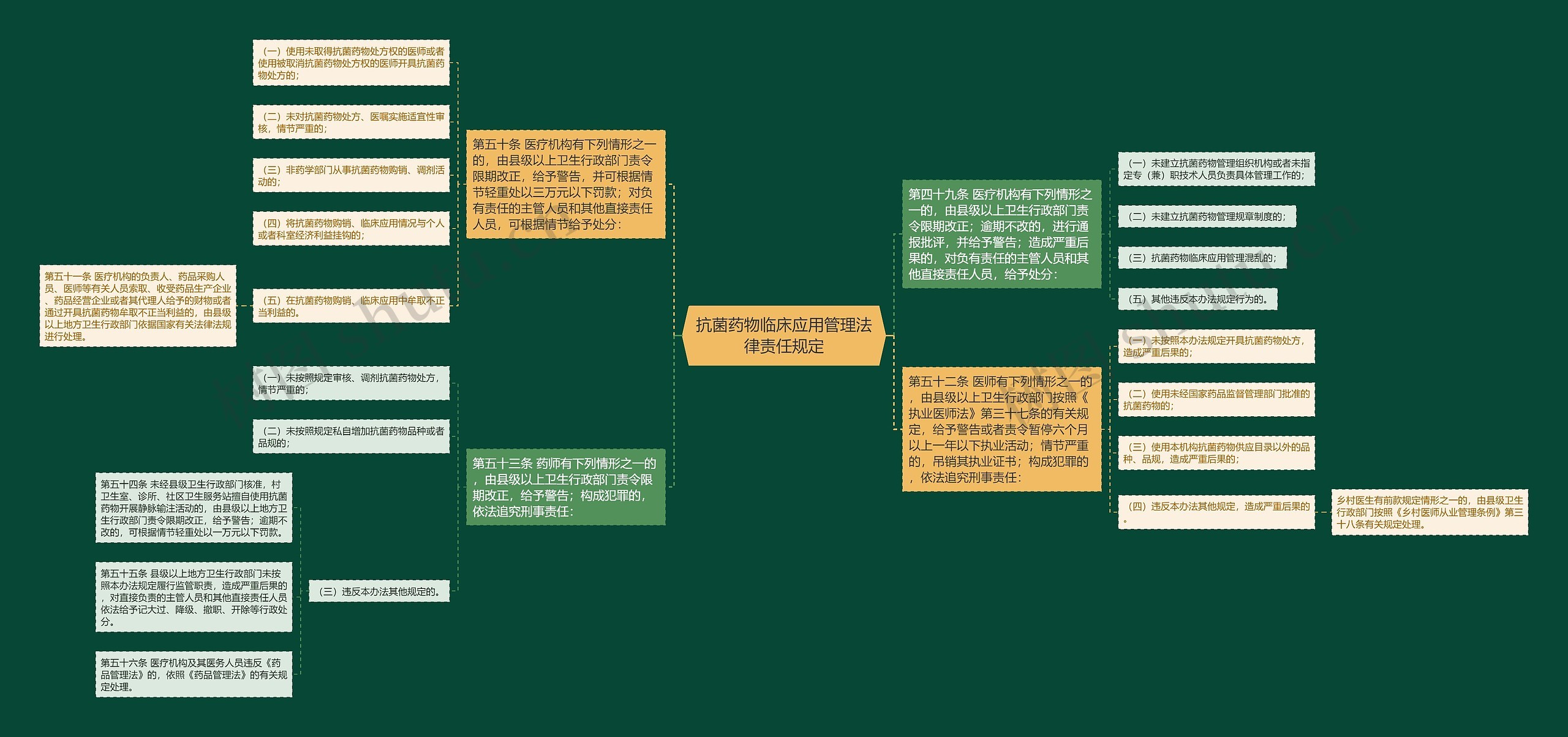 抗菌药物临床应用管理法律责任规定思维导图