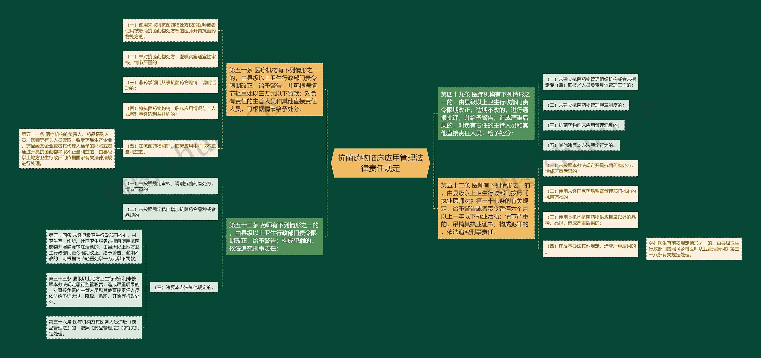 抗菌药物临床应用管理法律责任规定 抗菌药物临床应用管理法律责任规定