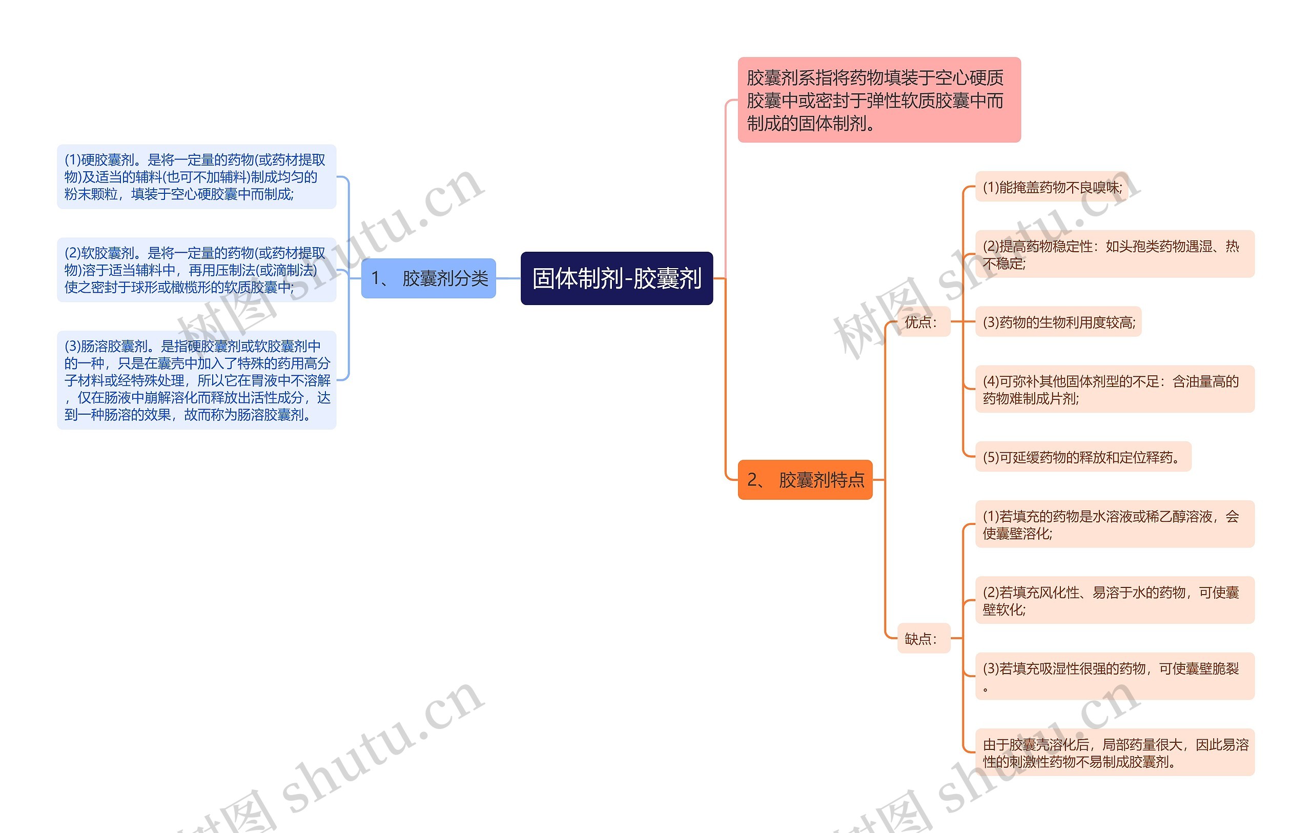 固体制剂-胶囊剂思维导图