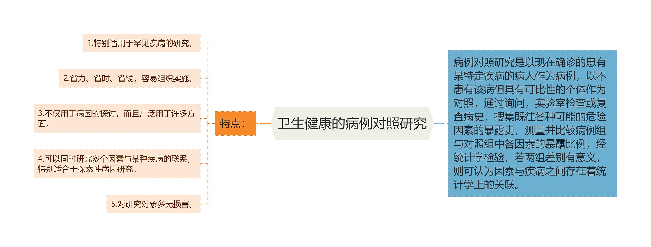 卫生健康的病例对照研究思维导图