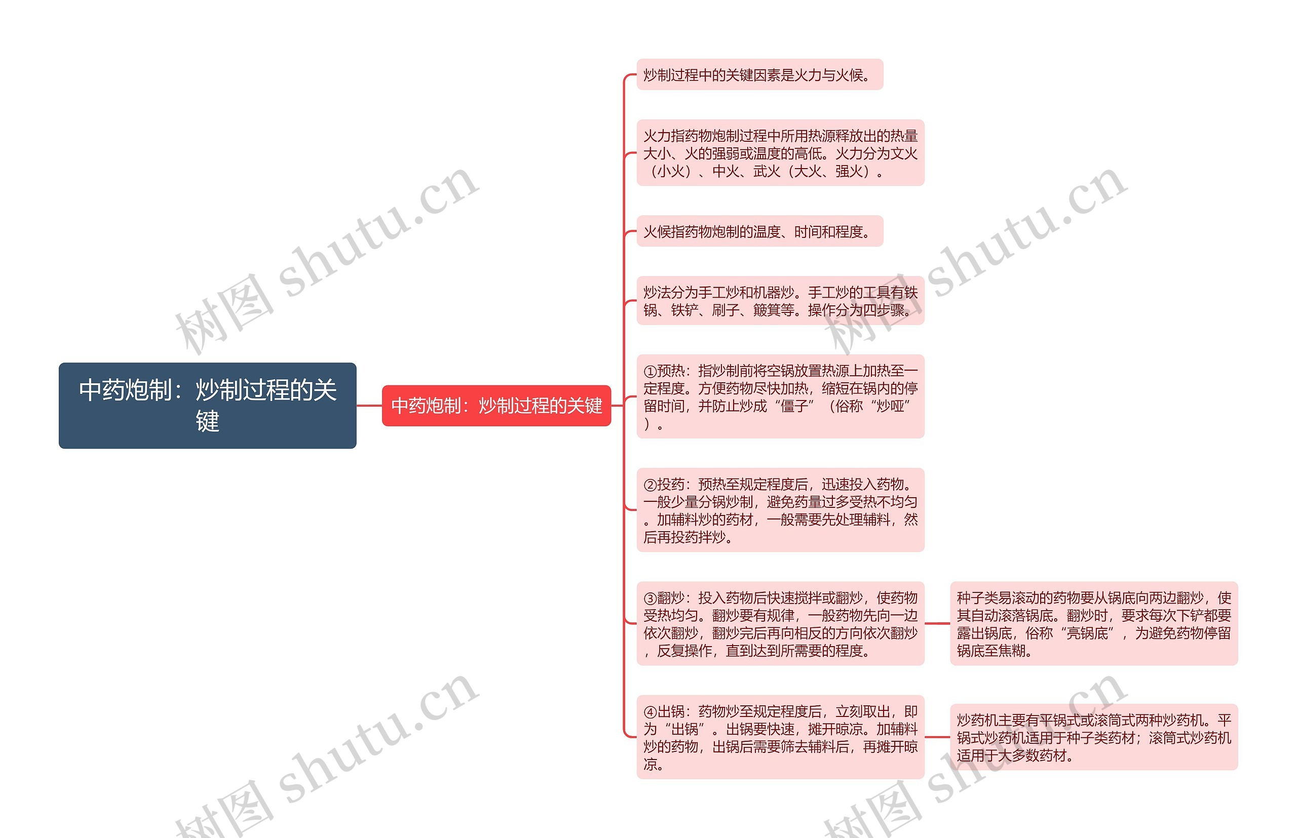 中药炮制：炒制过程的关键