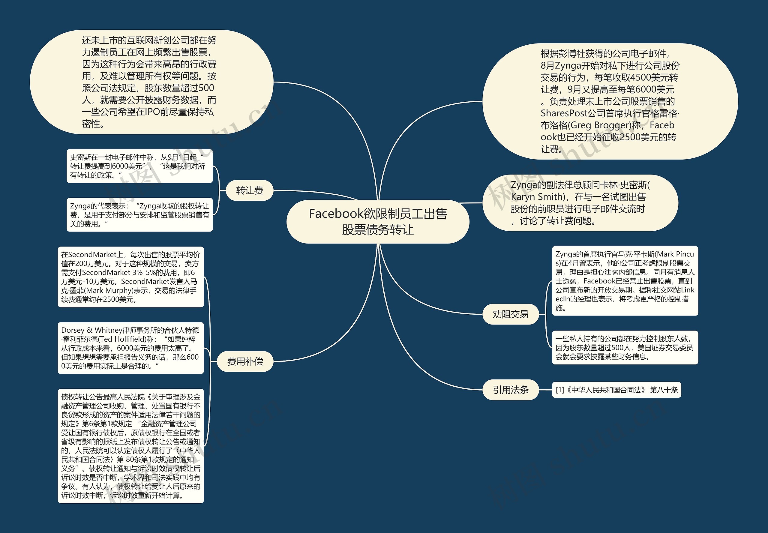 Facebook欲限制员工出售股票债务转让思维导图