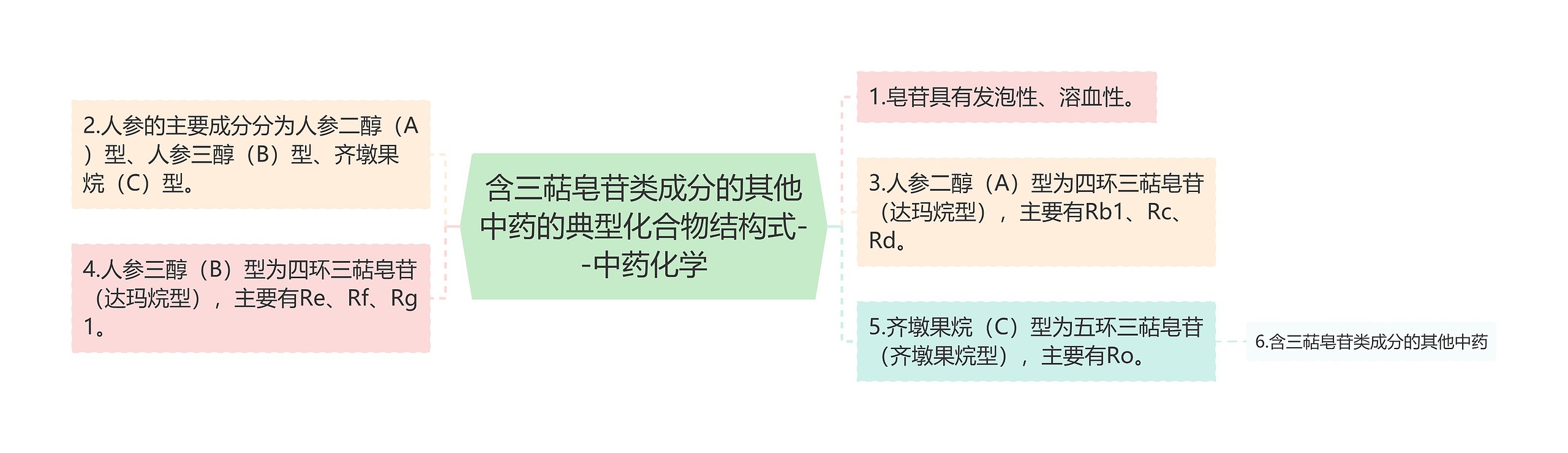 含三萜皂苷类成分的其他中药的典型化合物结构式--中药化学思维导图