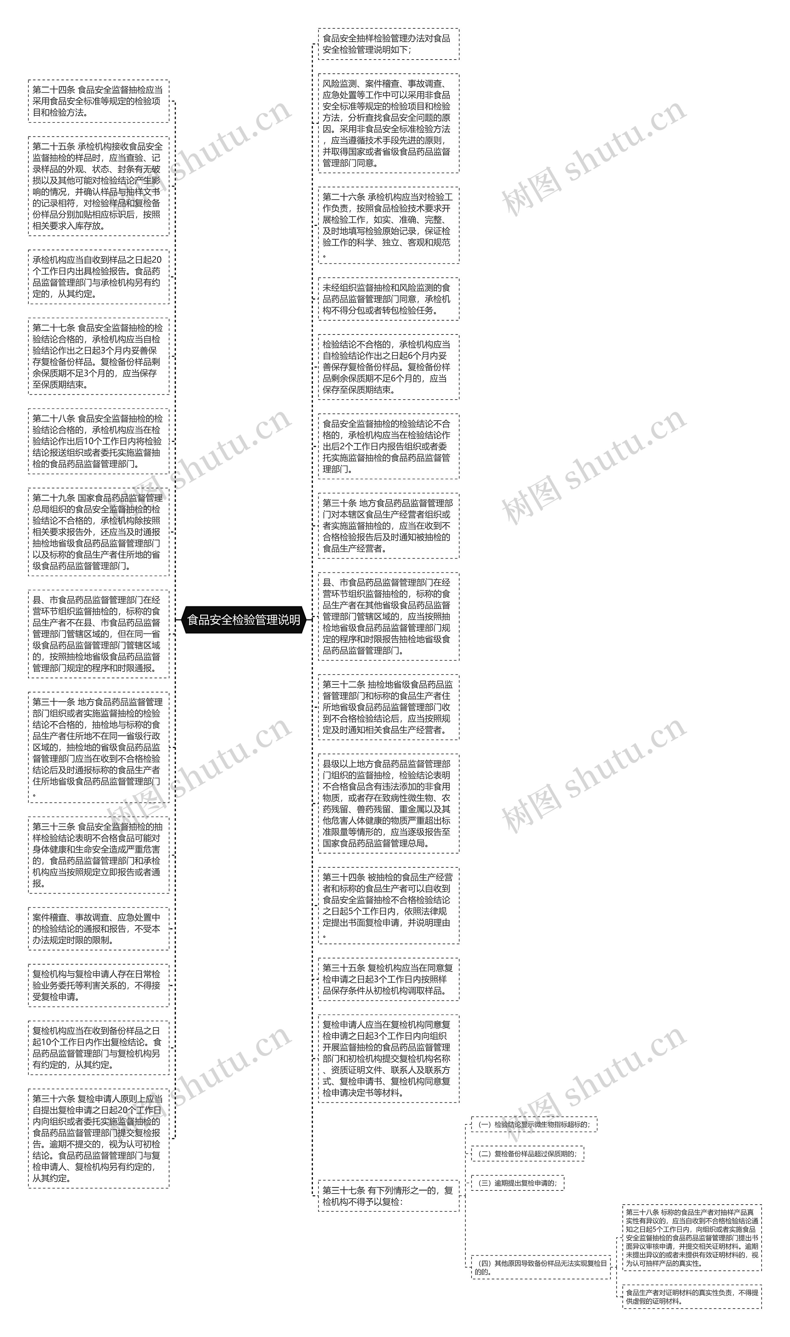 食品安全检验管理说明思维导图