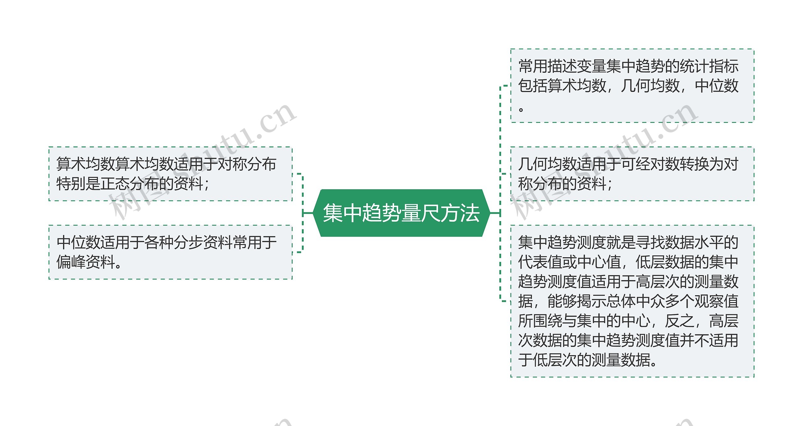 集中趋势量尺方法思维导图