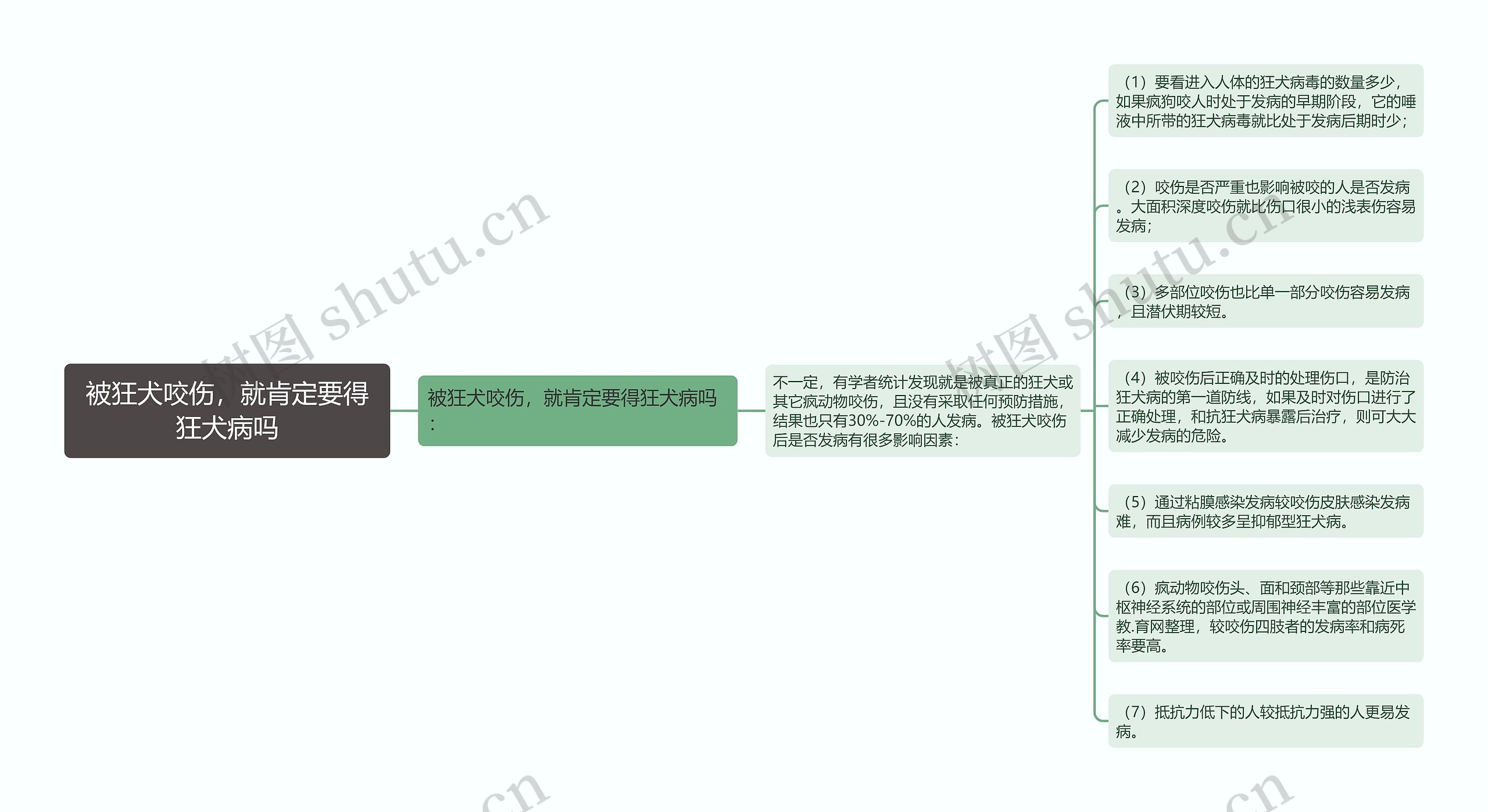 被狂犬咬伤，就肯定要得狂犬病吗