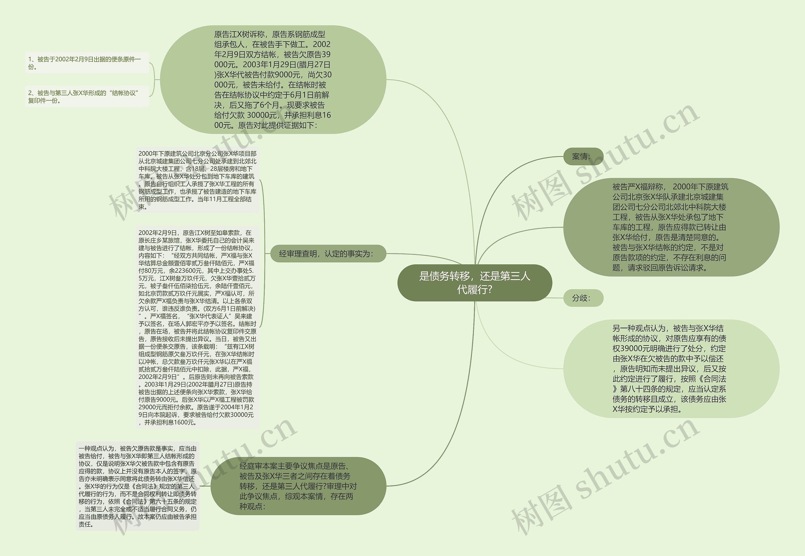 是债务转移，还是第三人代履行?思维导图