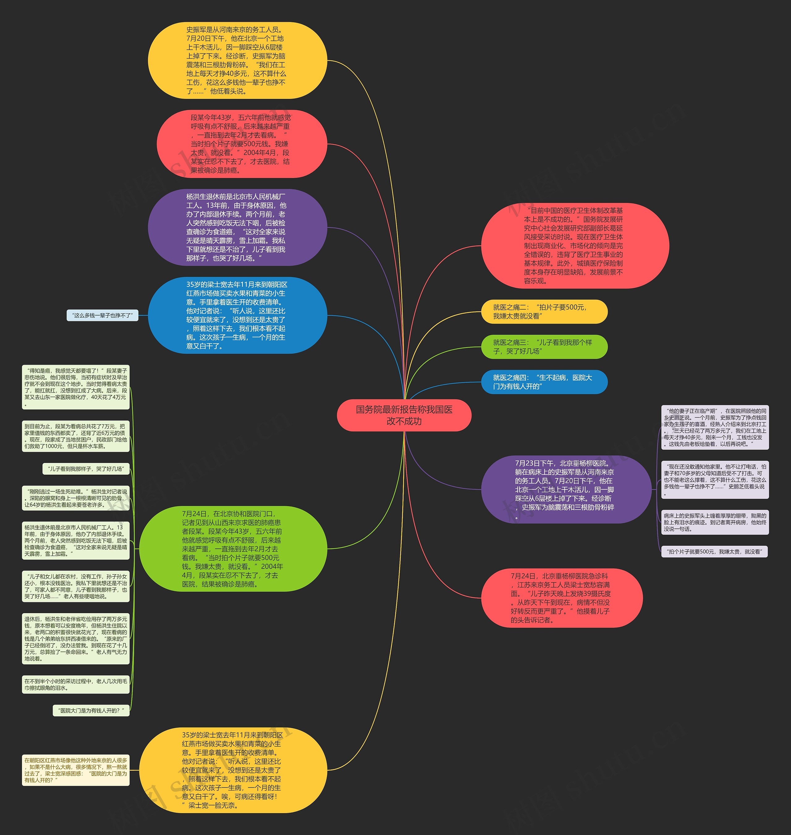 国务院最新报告称我国医改不成功思维导图