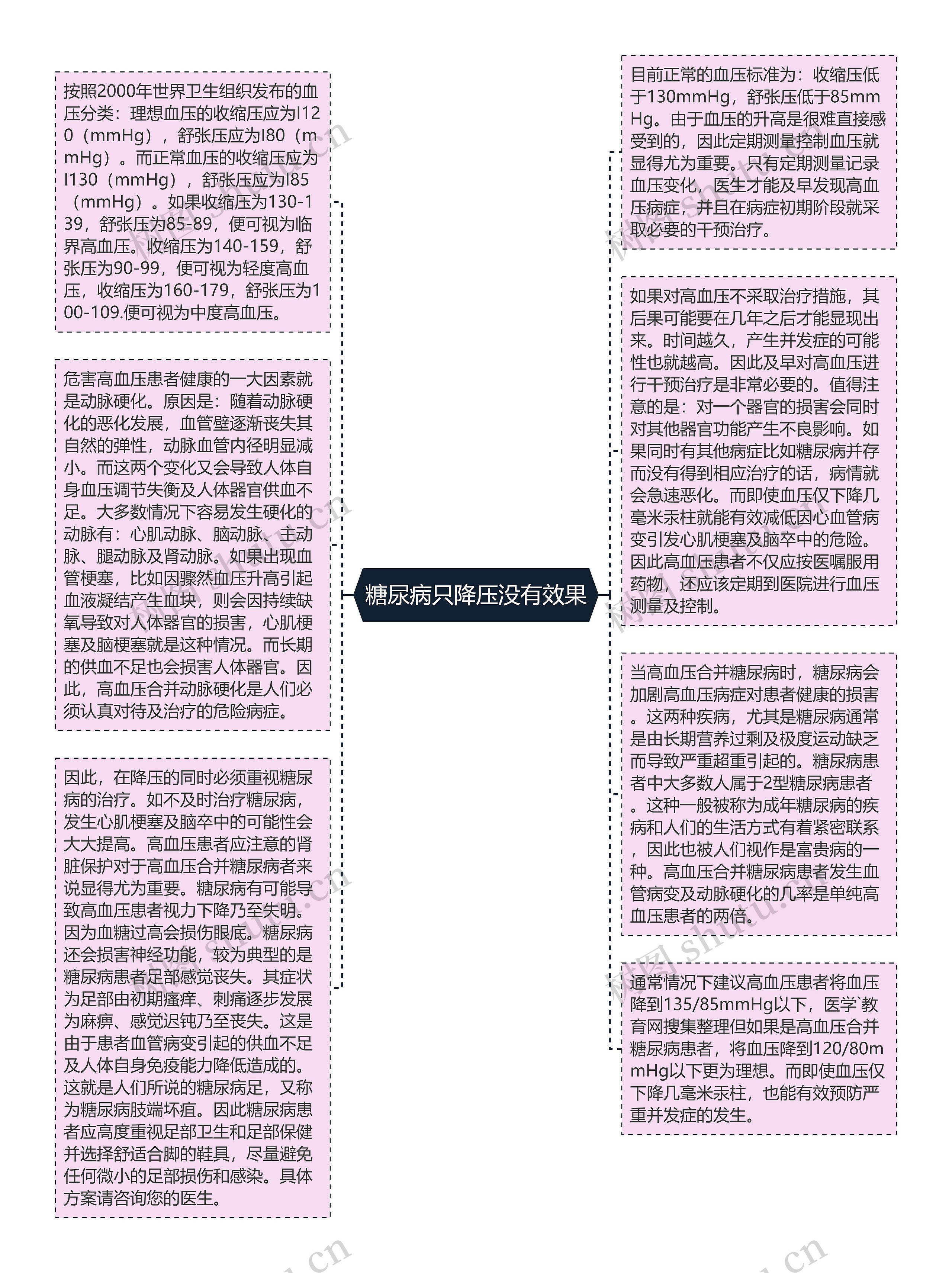 糖尿病只降压没有效果思维导图