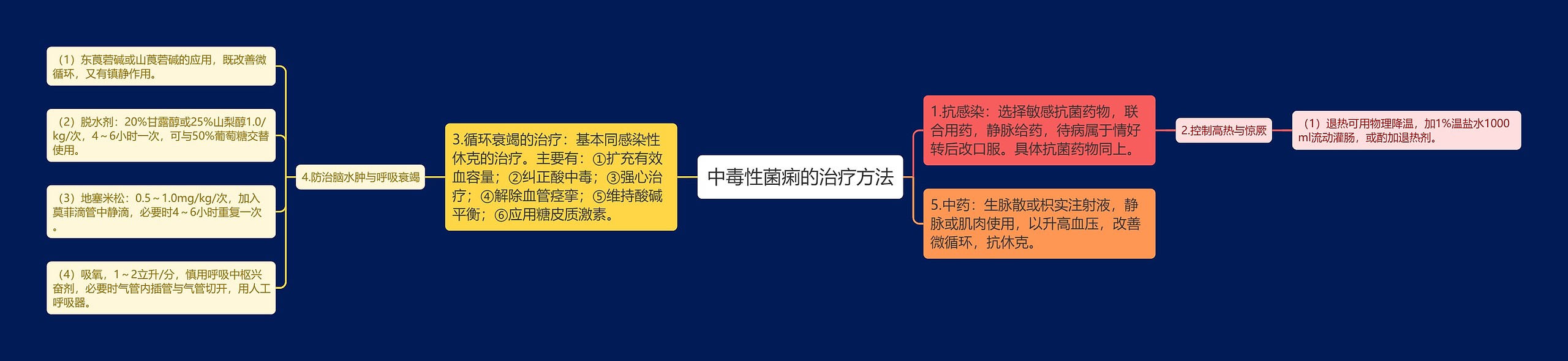 中毒性菌痢的治疗方法思维导图