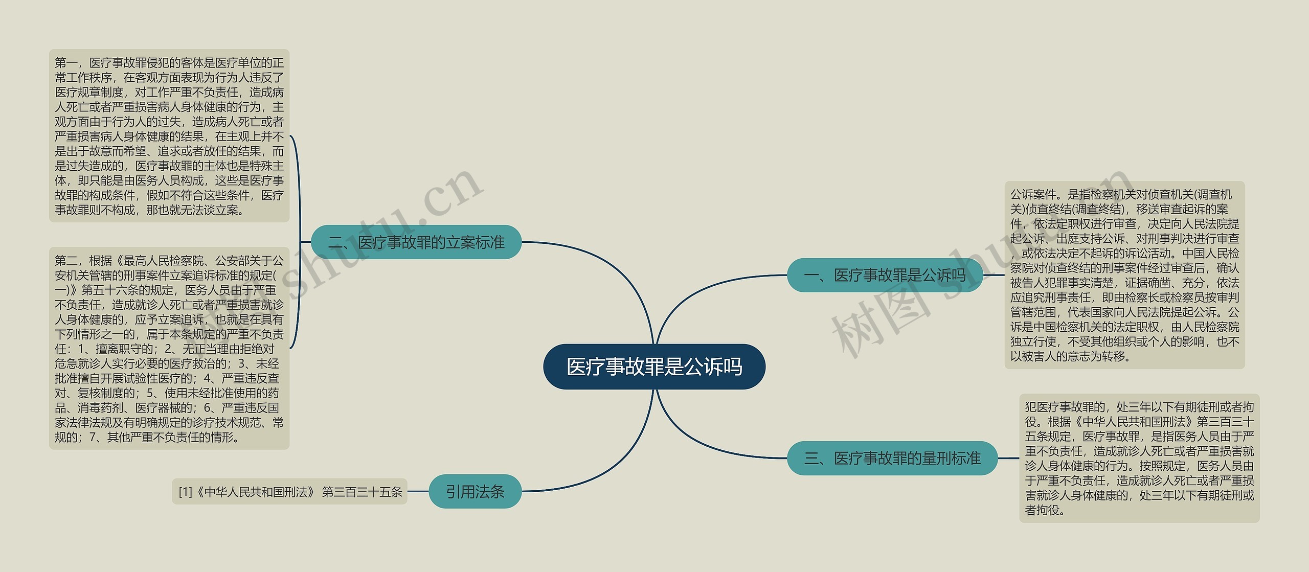 医疗事故罪是公诉吗思维导图