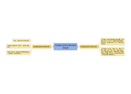 亚硝酸盐食物中毒的表现和处理