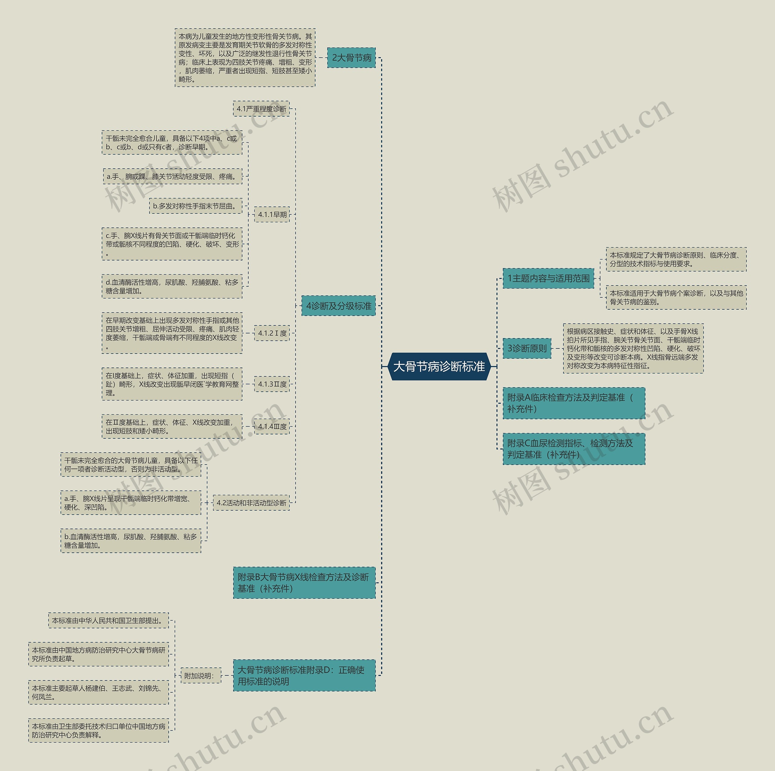 大骨节病诊断标准思维导图