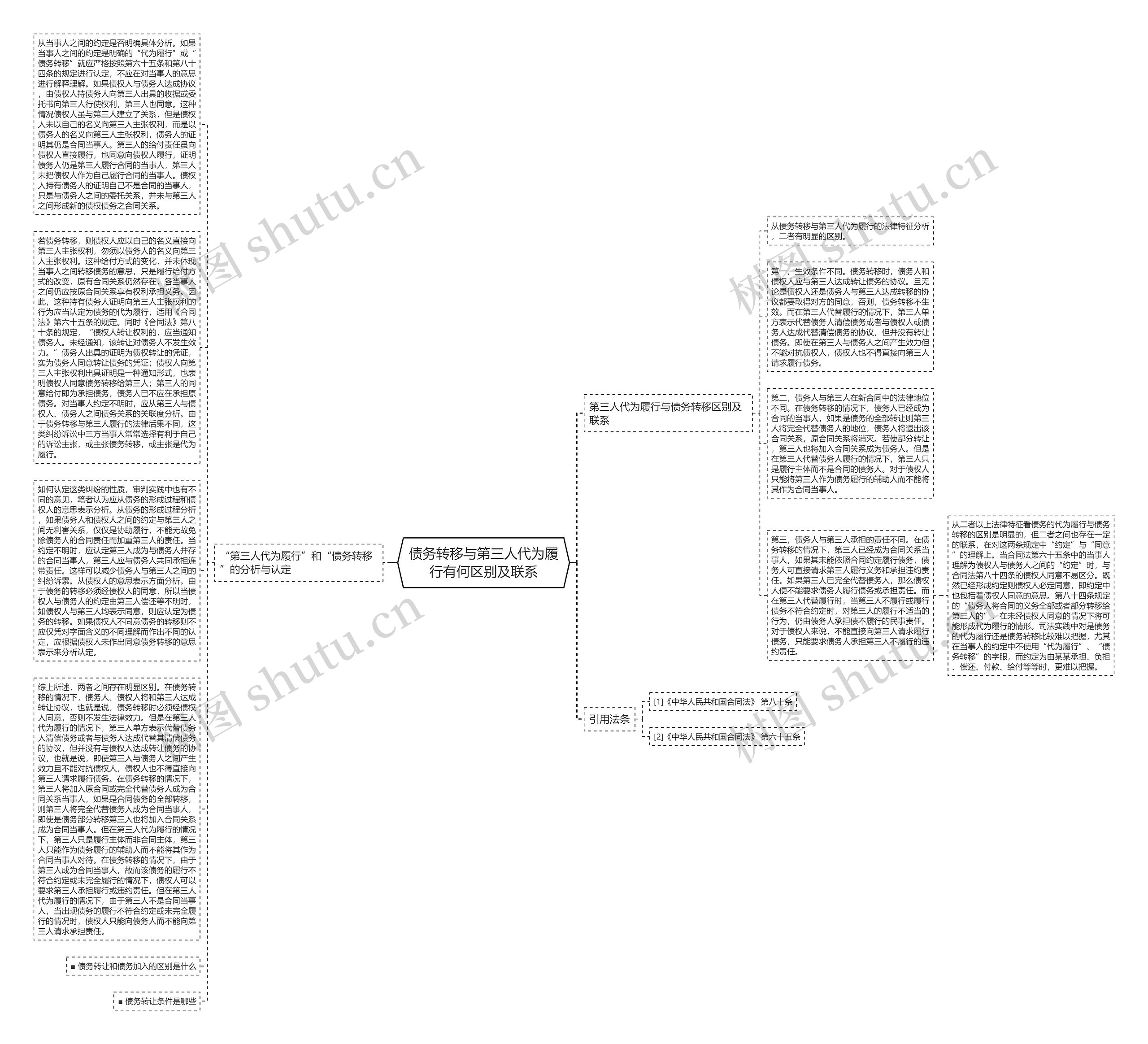 债务转移与第三人代为履行有何区别及联系思维导图