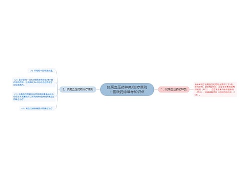 抗高血压药种类/治疗原则--医院药综常考知识点