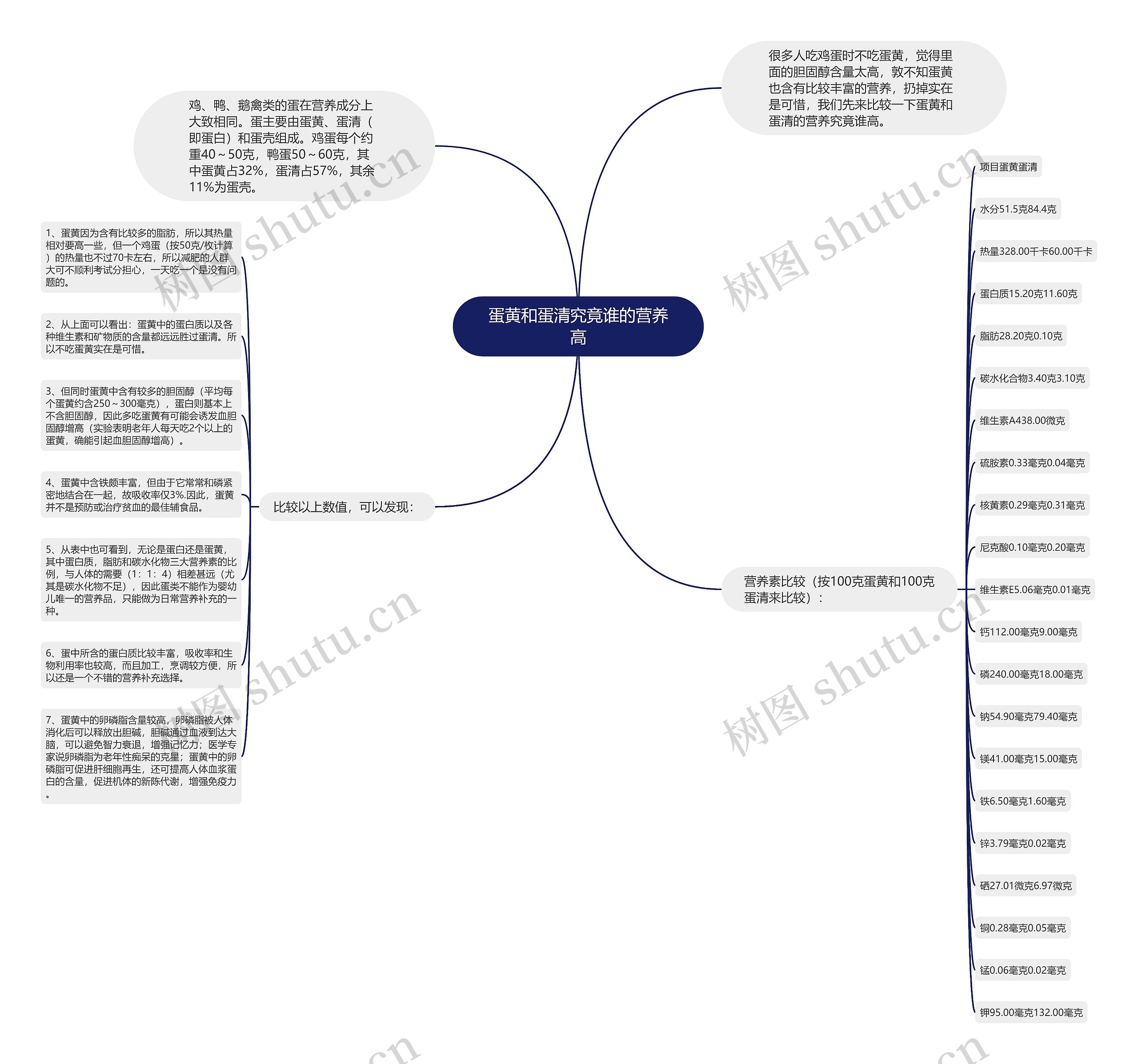 蛋黄和蛋清究竟谁的营养高思维导图