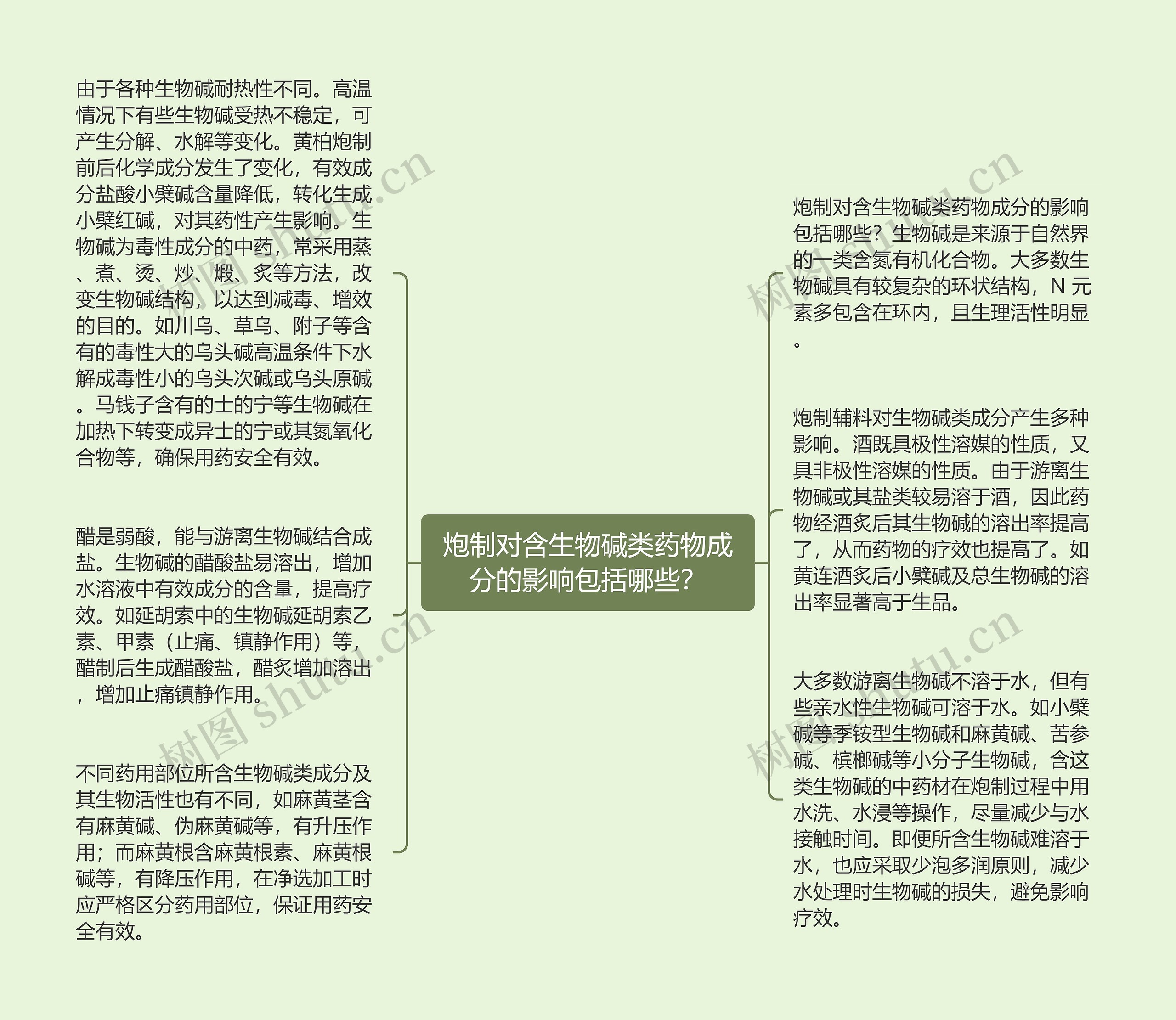 炮制对含生物碱类药物成分的影响包括哪些？思维导图