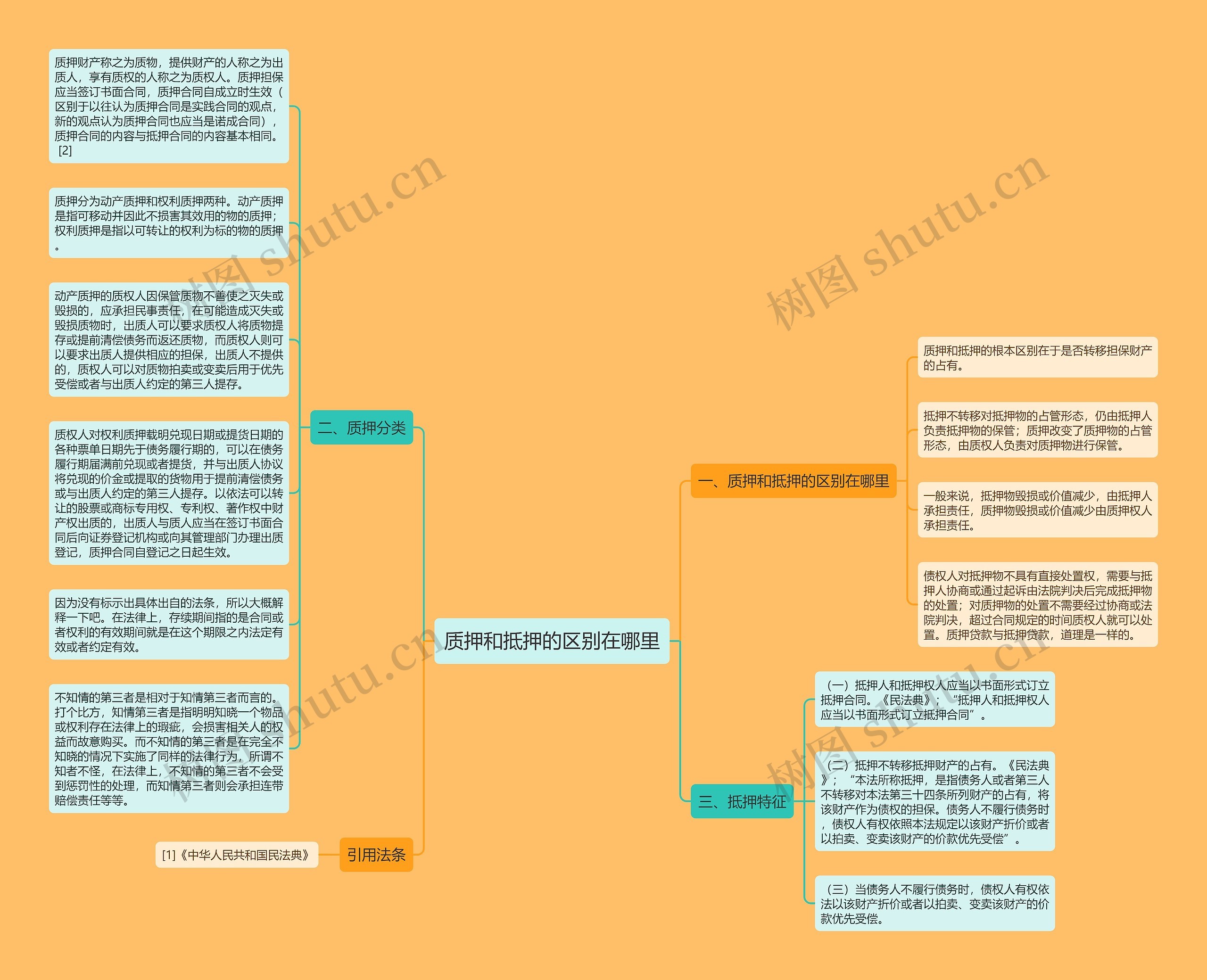 质押和抵押的区别在哪里思维导图