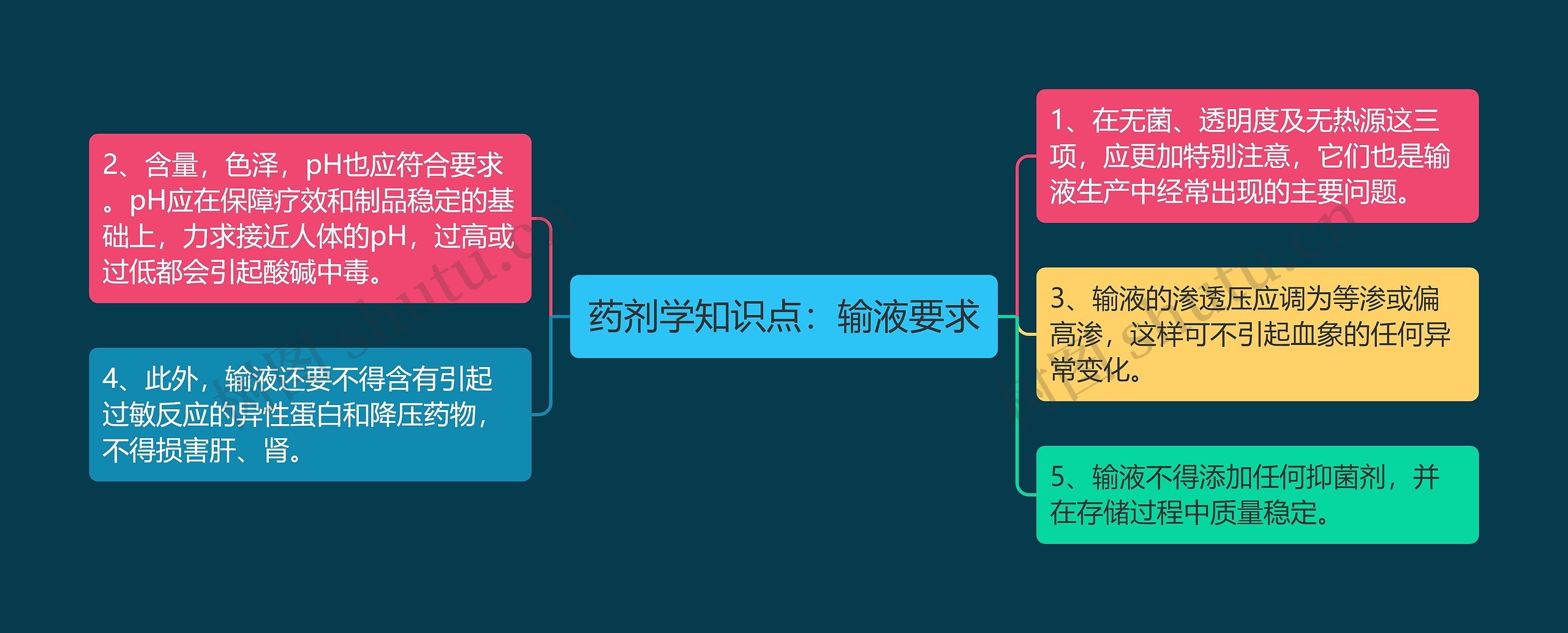 ​药剂学知识点：输液要求思维导图