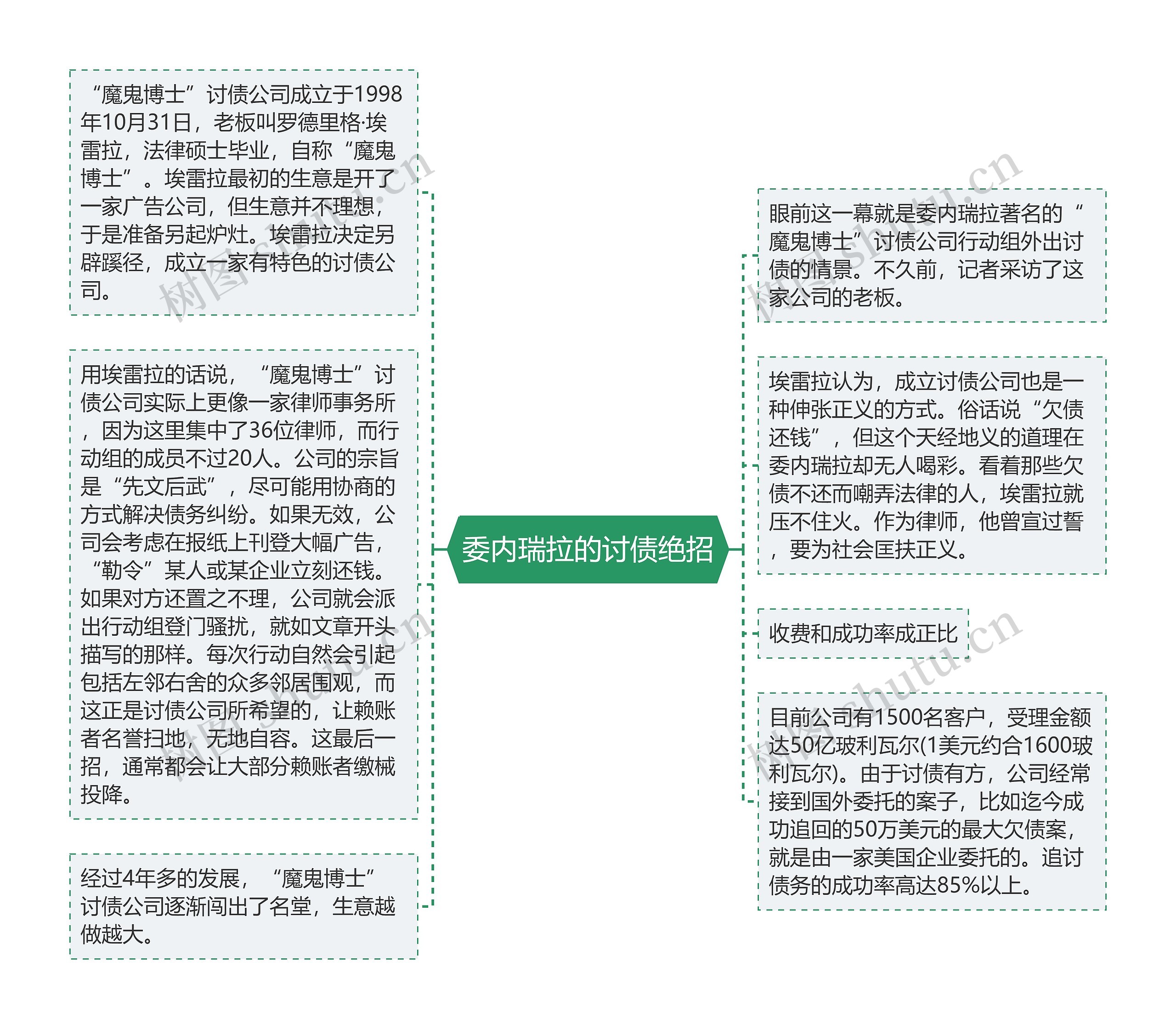 委内瑞拉的讨债绝招思维导图