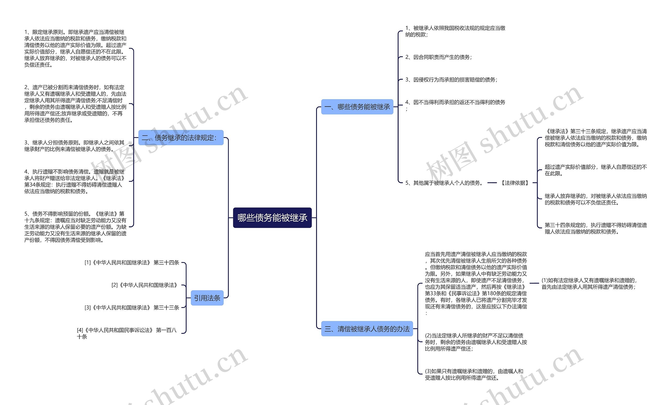 哪些债务能被继承思维导图