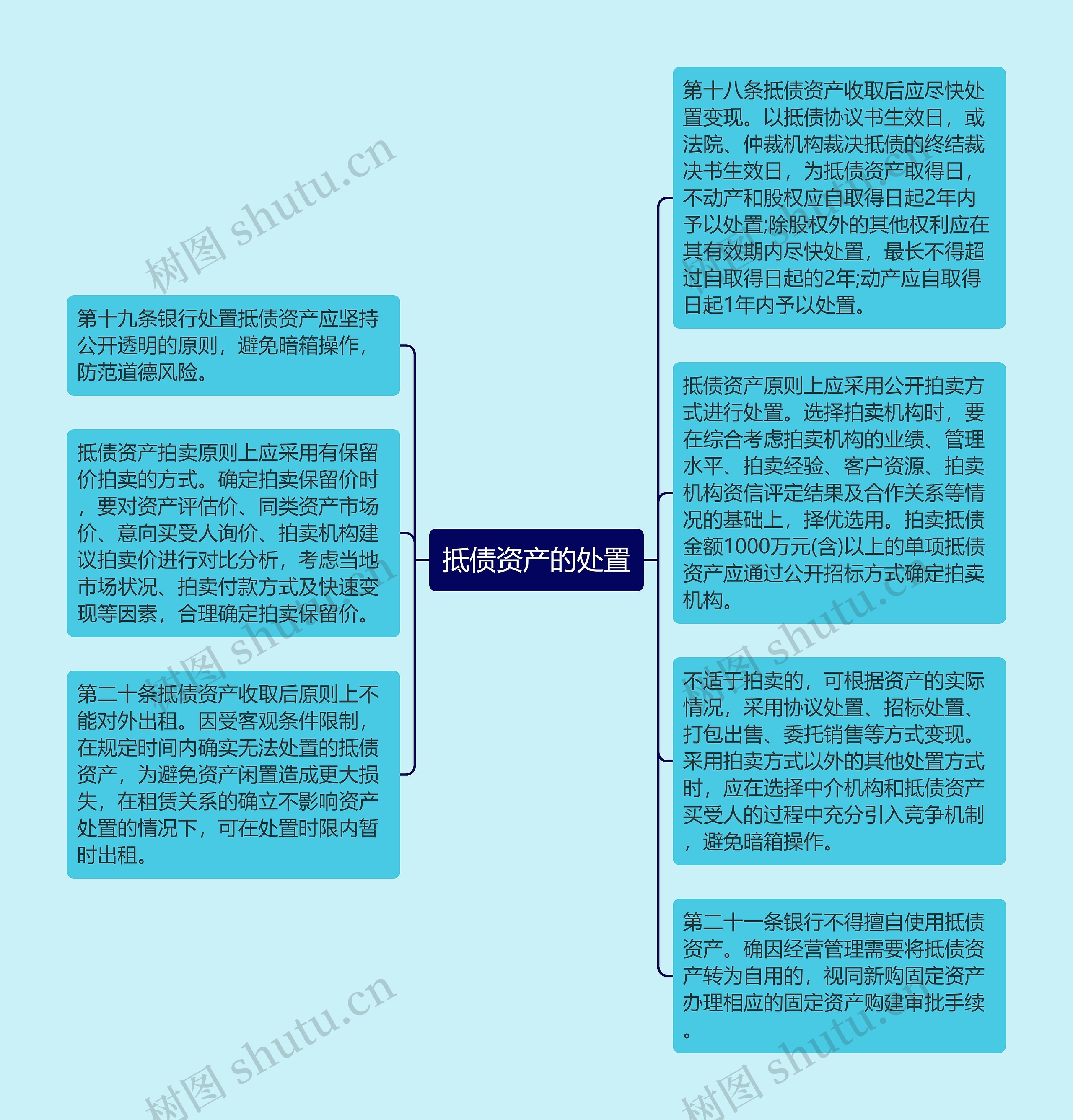 抵债资产的处置思维导图