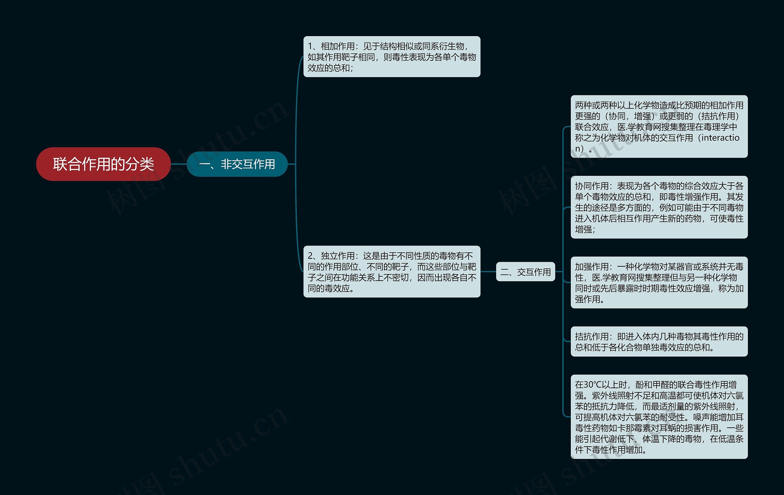 联合作用的分类思维导图