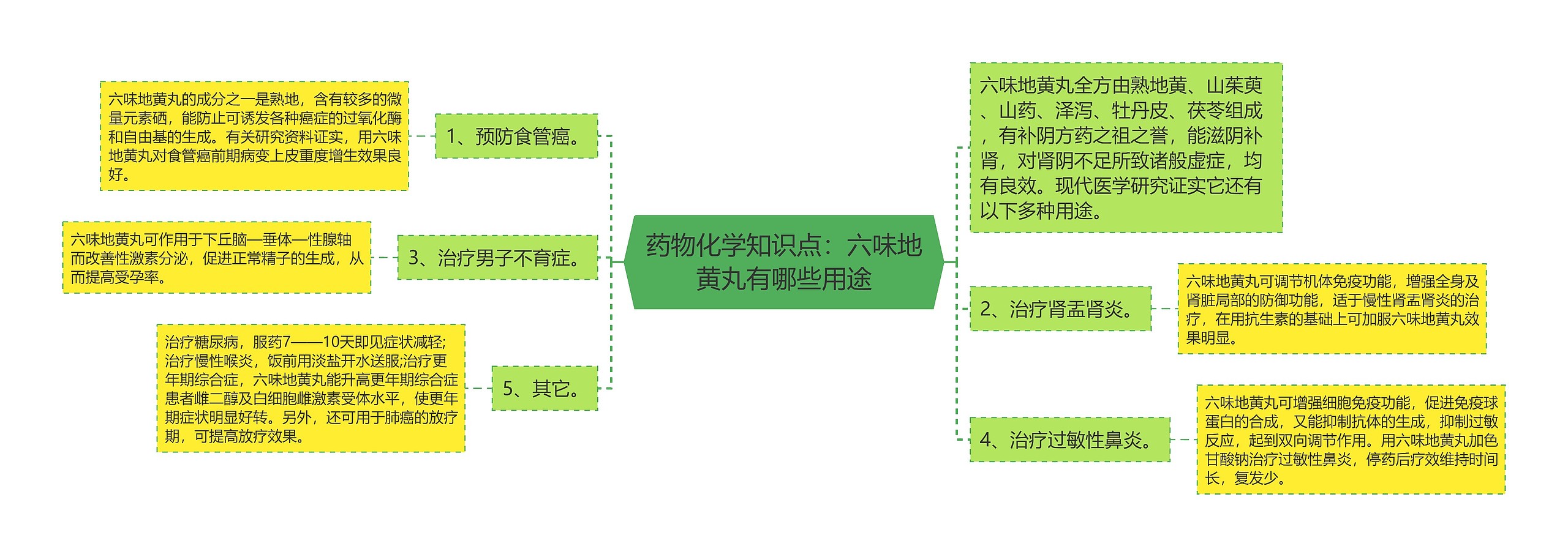 药物化学知识点：六味地黄丸有哪些用途