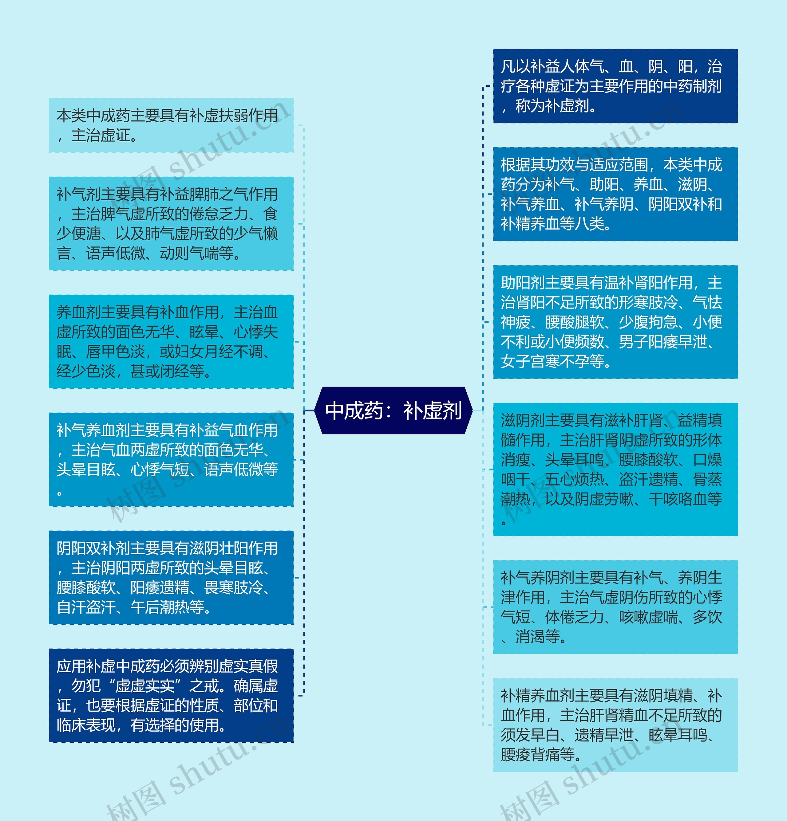 中成药：补虚剂思维导图