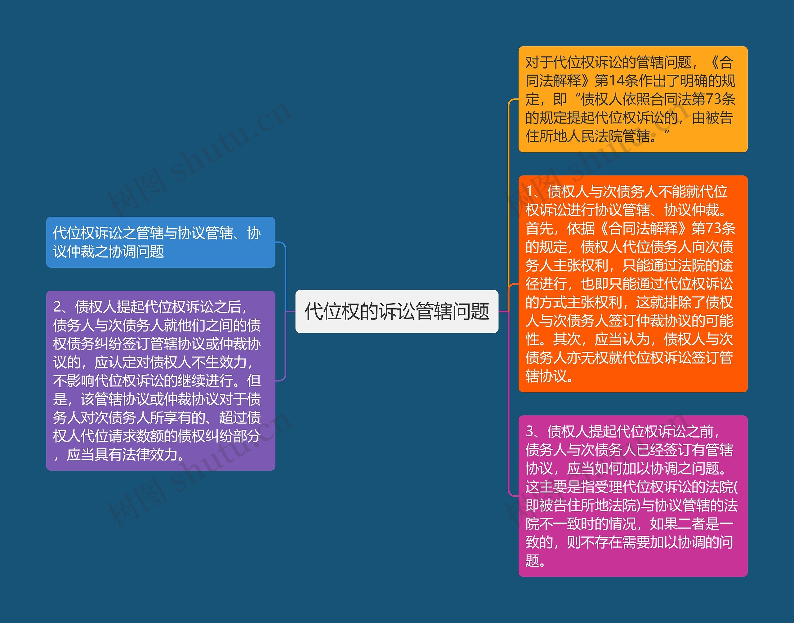 代位权的诉讼管辖问题思维导图