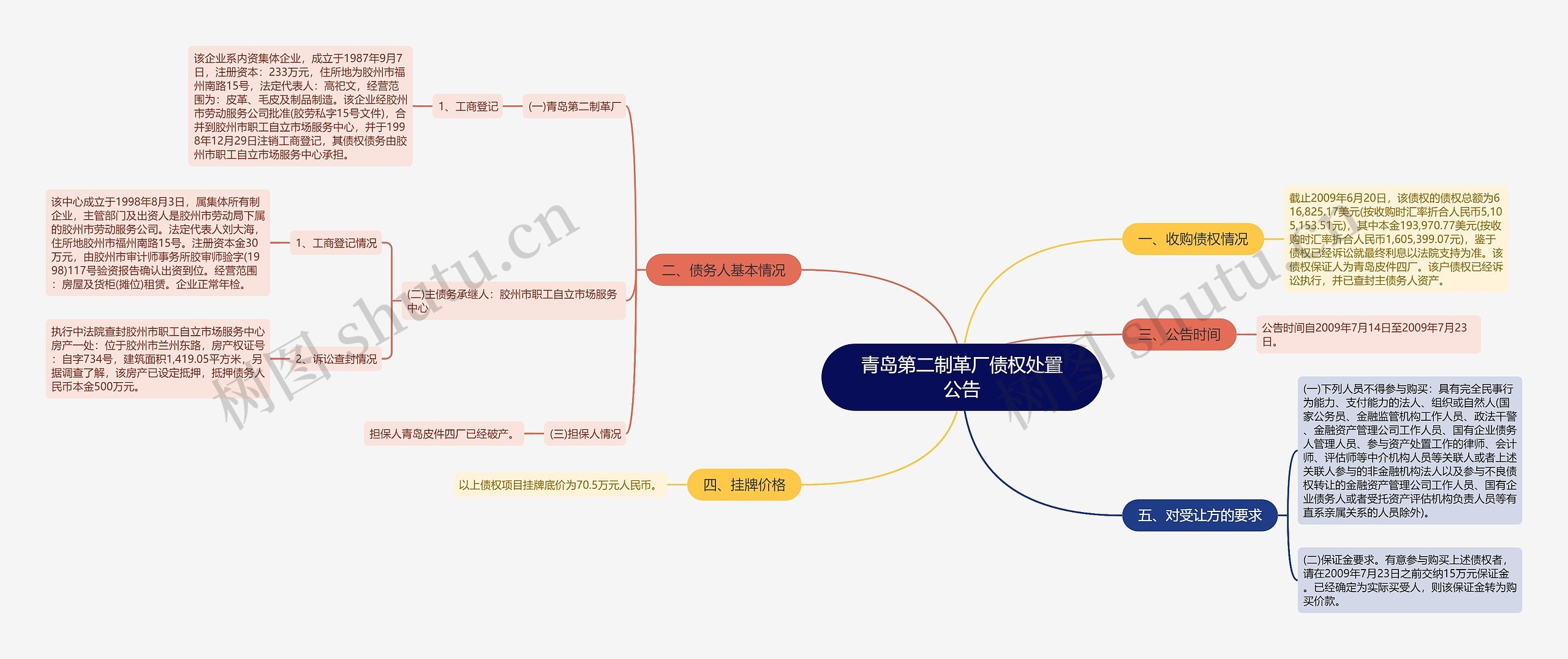 青岛第二制革厂债权处置公告