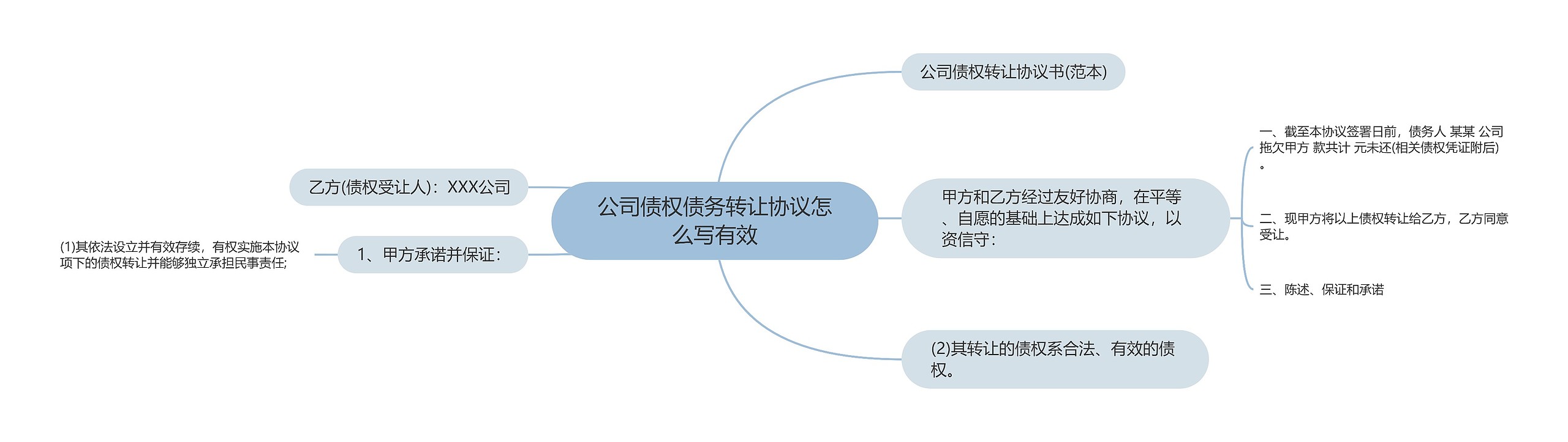 公司债权债务转让协议怎么写有效思维导图