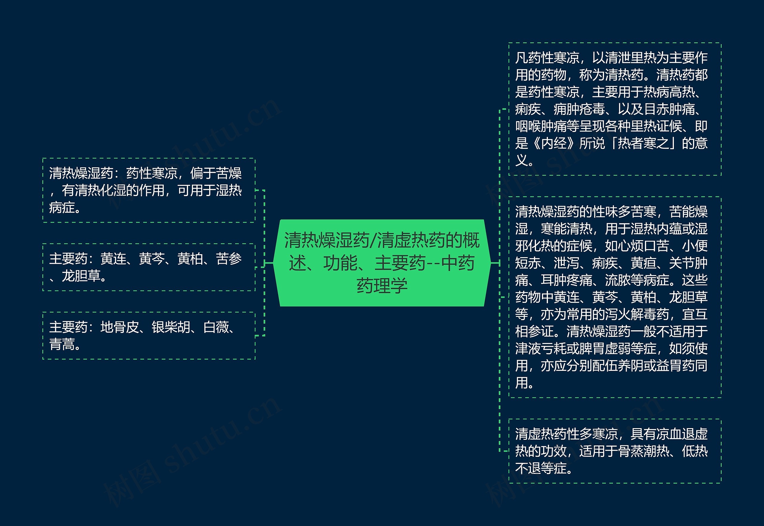 清热燥湿药/清虚热药的概述、功能、主要药--中药药理学思维导图