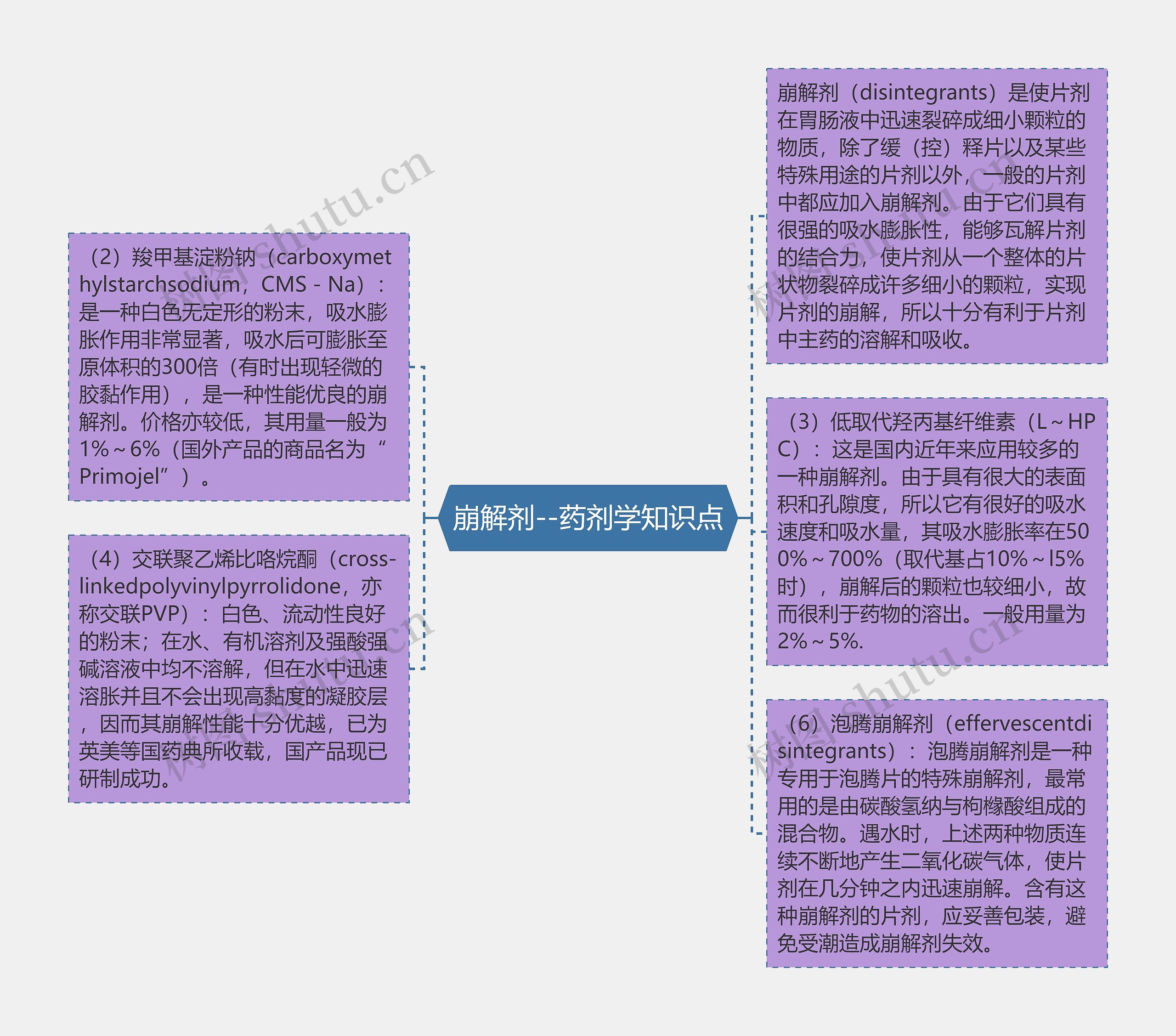 崩解剂--药剂学知识点