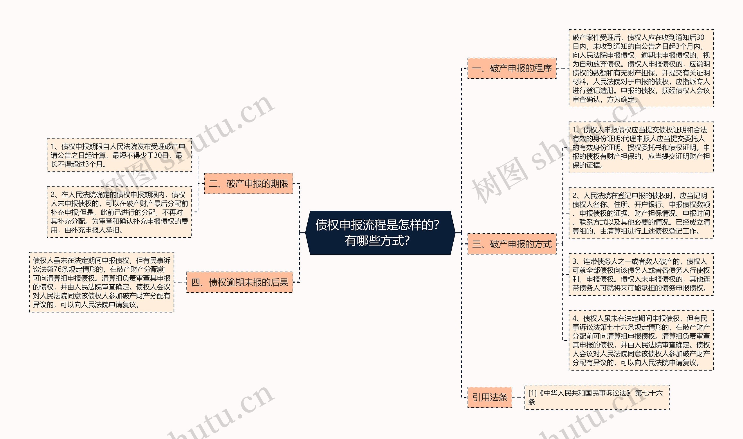 债权申报流程是怎样的？有哪些方式？思维导图