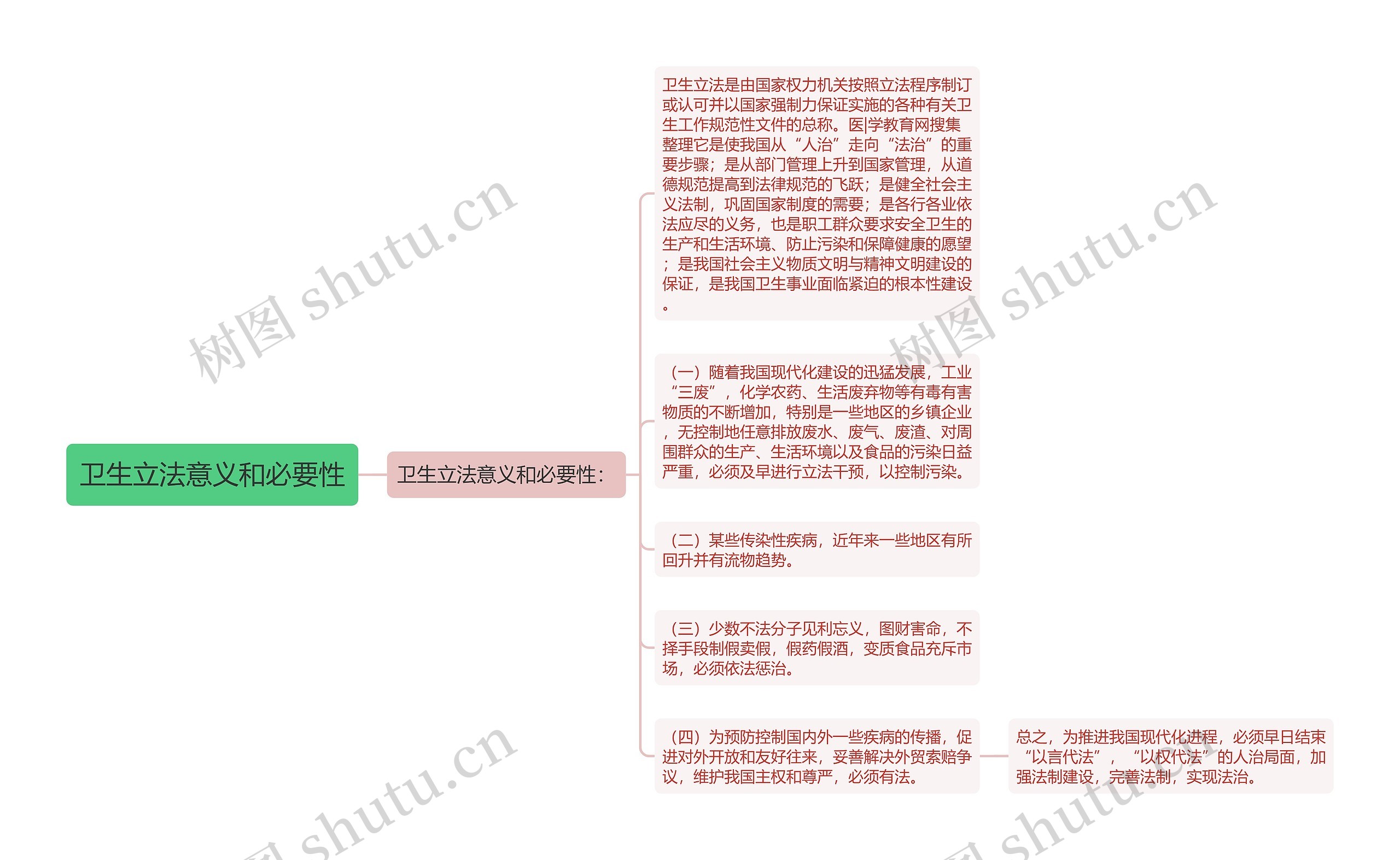 卫生立法意义和必要性思维导图