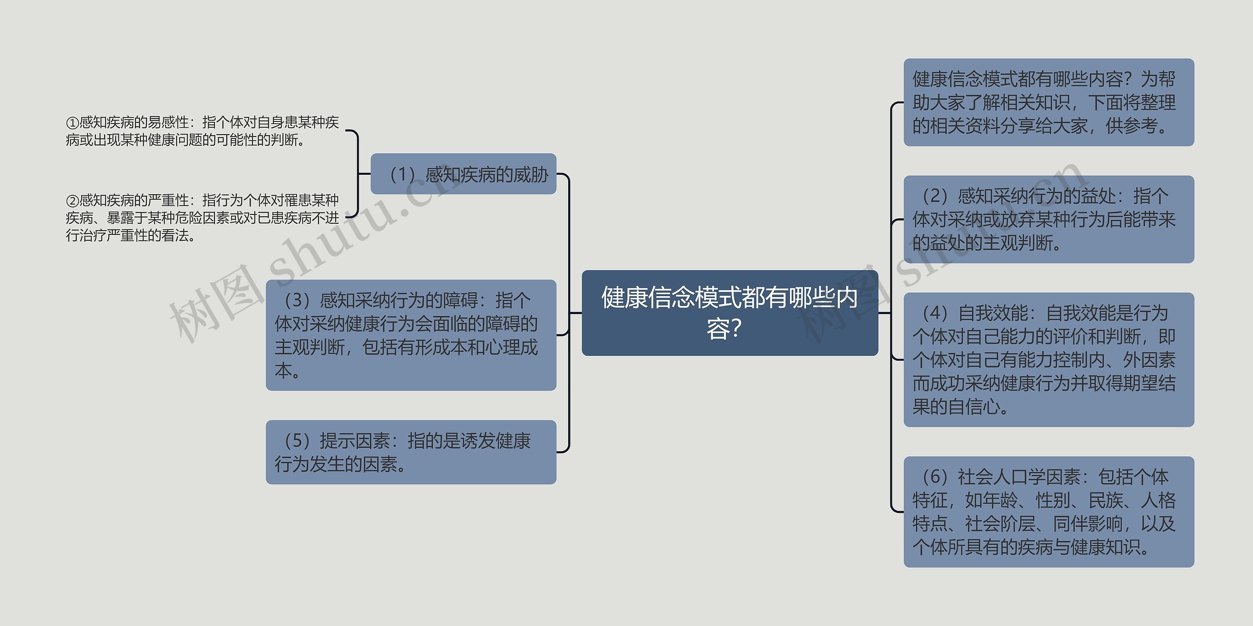 健康信念模式都有哪些内容？思维导图