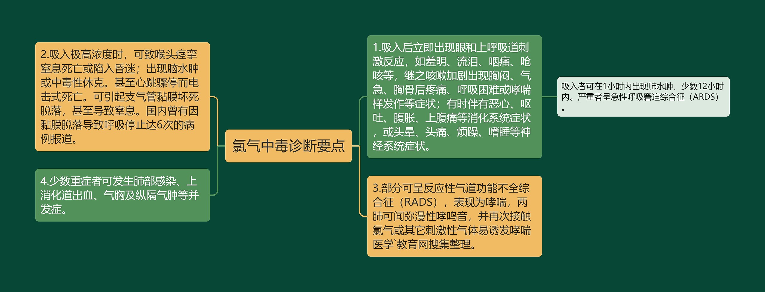 氯气中毒诊断要点